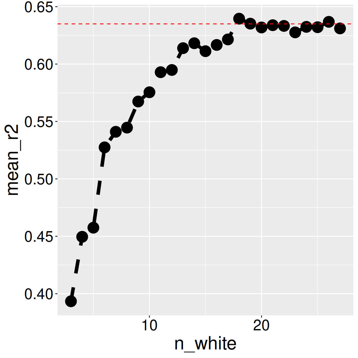 A line plot shows how mean $R^2$ increases as the number of white-flowered samples increases from 3 to 27. The y-axis represents mean $R^2$, ranging from 0.4 to 0.65. A red dashed horizontal line at 0.635 represents the $R^2$ from the full dataset. The trend line, made up of black dots connected by a dashed line, shows a clear upward trend that flattens as sample size increases.