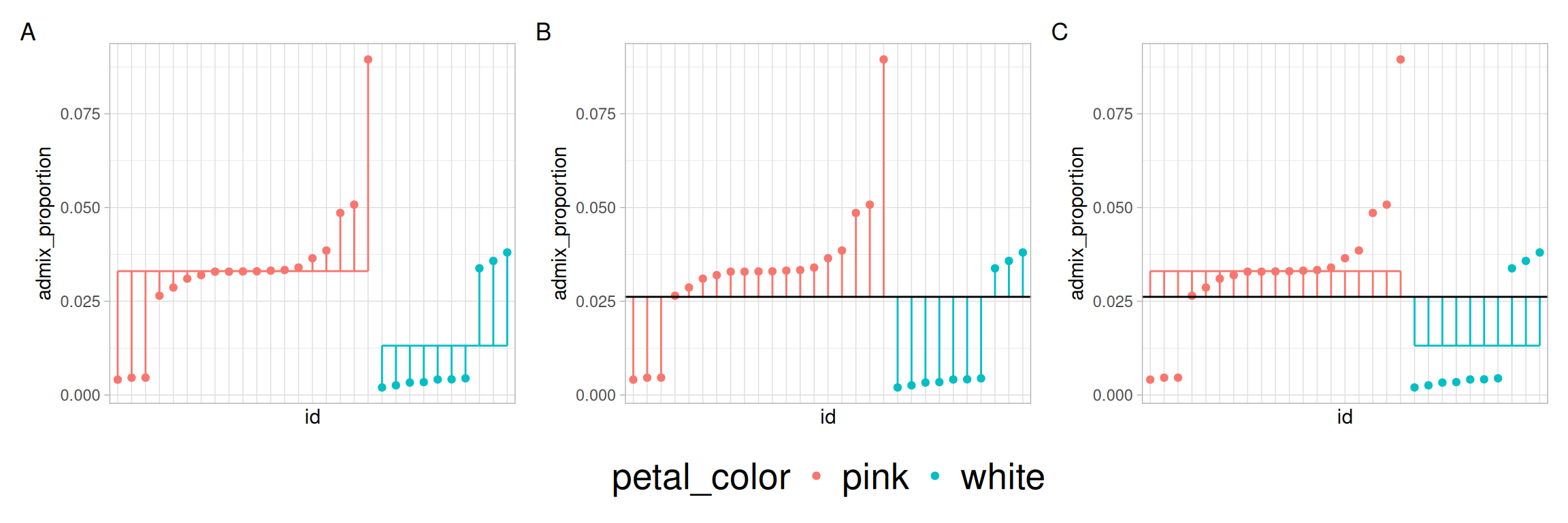 Three dot-and-line plots (A–C) show admixture proportions for pink and white flowers, ordered by value. **Panel A**: Vertical lines extend from each point to its group’s mean, forming two stepped shapes. **Panel B:** Vertical lines extend from each point to a single horizontal line that spans both groups. **Panel C**: Vertical lines extend from each group’s mean to a single horizontal line across groups.