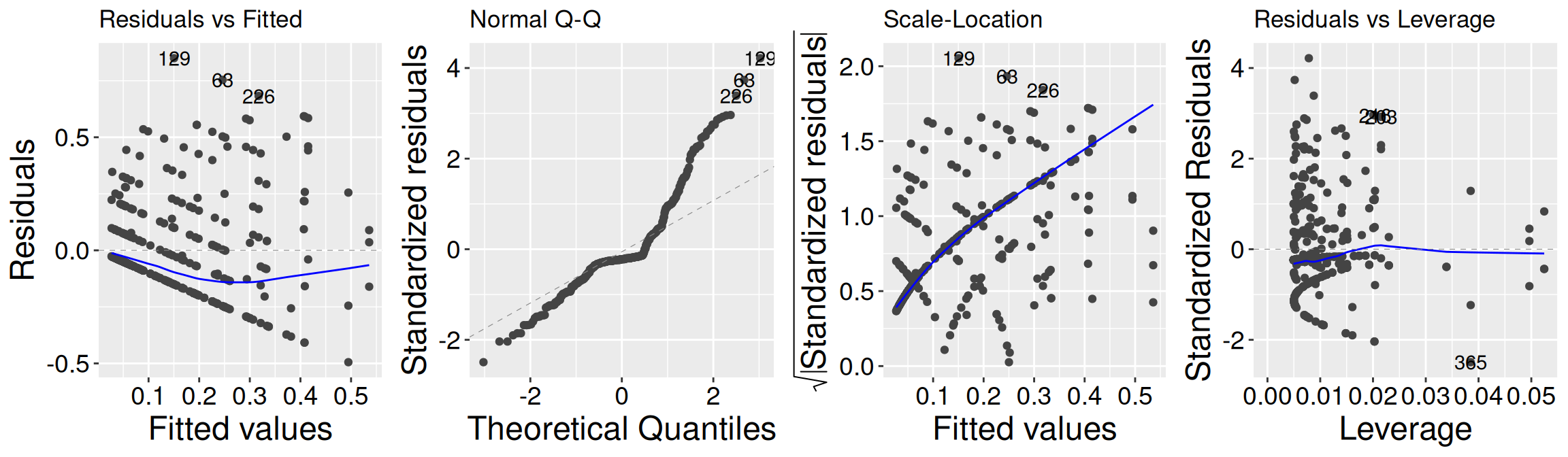 Four linear-model diagnostic plots. The residuals-versus-fitted plot shows banding and slight curvature rather than a random cloud around zero. The normal Q–Q plot departs strongly from the reference line, especially in the upper tail. The scale–location plot shows residual spread increasing with fitted values. The residuals-versus-leverage plot identifies several observations with large residuals or relatively high leverage, but no single point appears overwhelmingly influential.