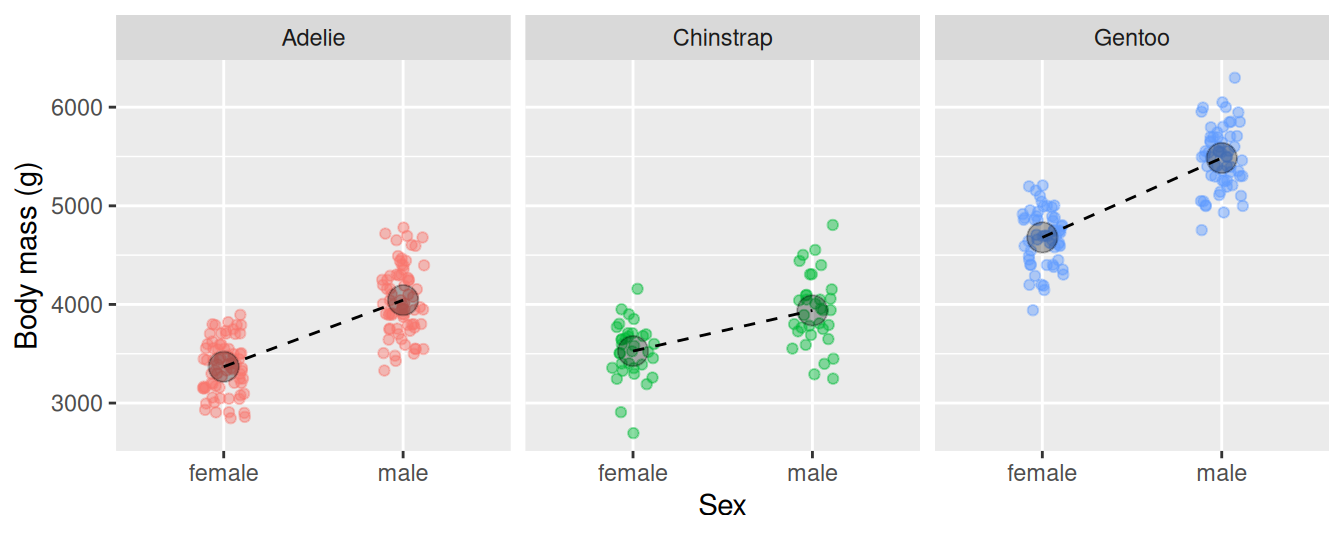 A plot of penguin body mass by sex, with separate colors for species. Points show individual penguins and larger points show group means.