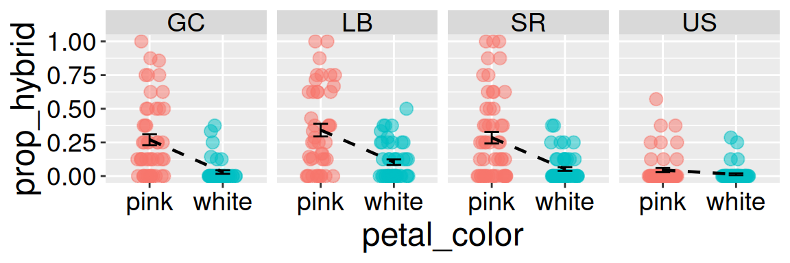 Four faceted plots show proportion of hybrid seed for pink- and white-petaled RILs at different planting locations. Individual points are jittered within each petal-color group, with black error bars and a dashed line connecting the group means. Pink-petaled RILs have substantially higher mean hybrid seed proportion than white-petaled RILs at most locations, but the two means are much closer at Upper Sawmill.