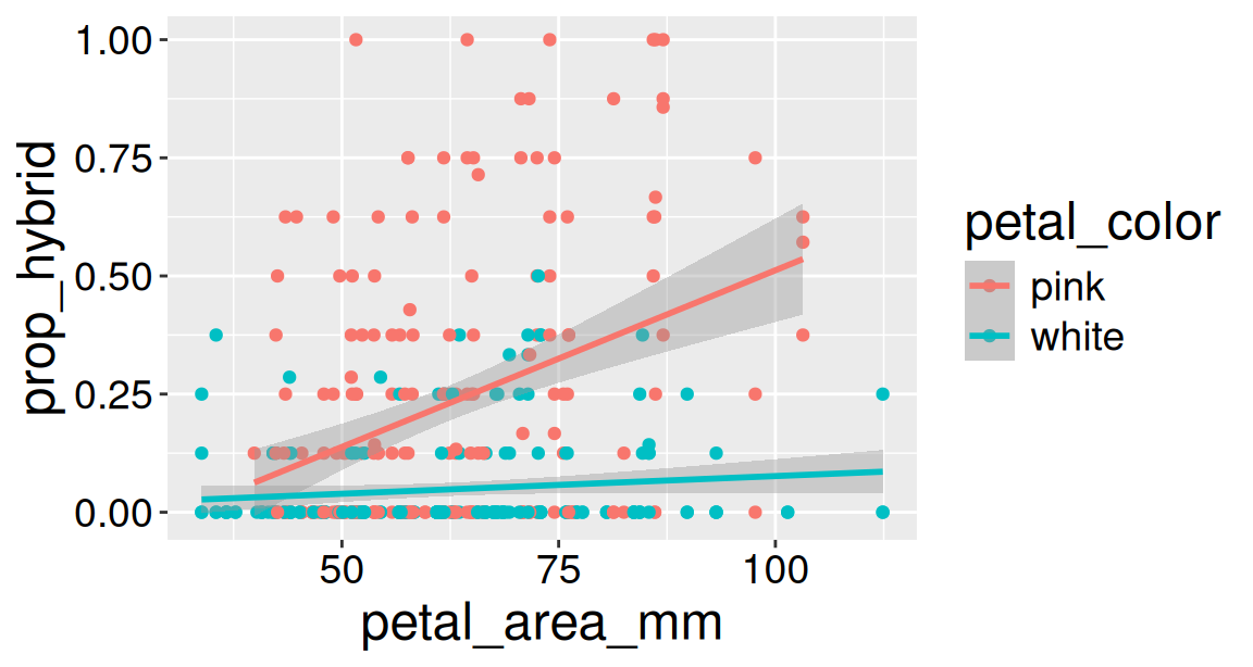 A scatterplot shows proportion of hybrid seed against petal area for pink- and white-petaled RILs, with a separate fitted regression line for each color. The fitted line for pink flowers rises strongly with petal area, while the fitted line for white flowers is nearly flat. Across nearly all observed petal areas, the pink fitted line lies above the white fitted line.