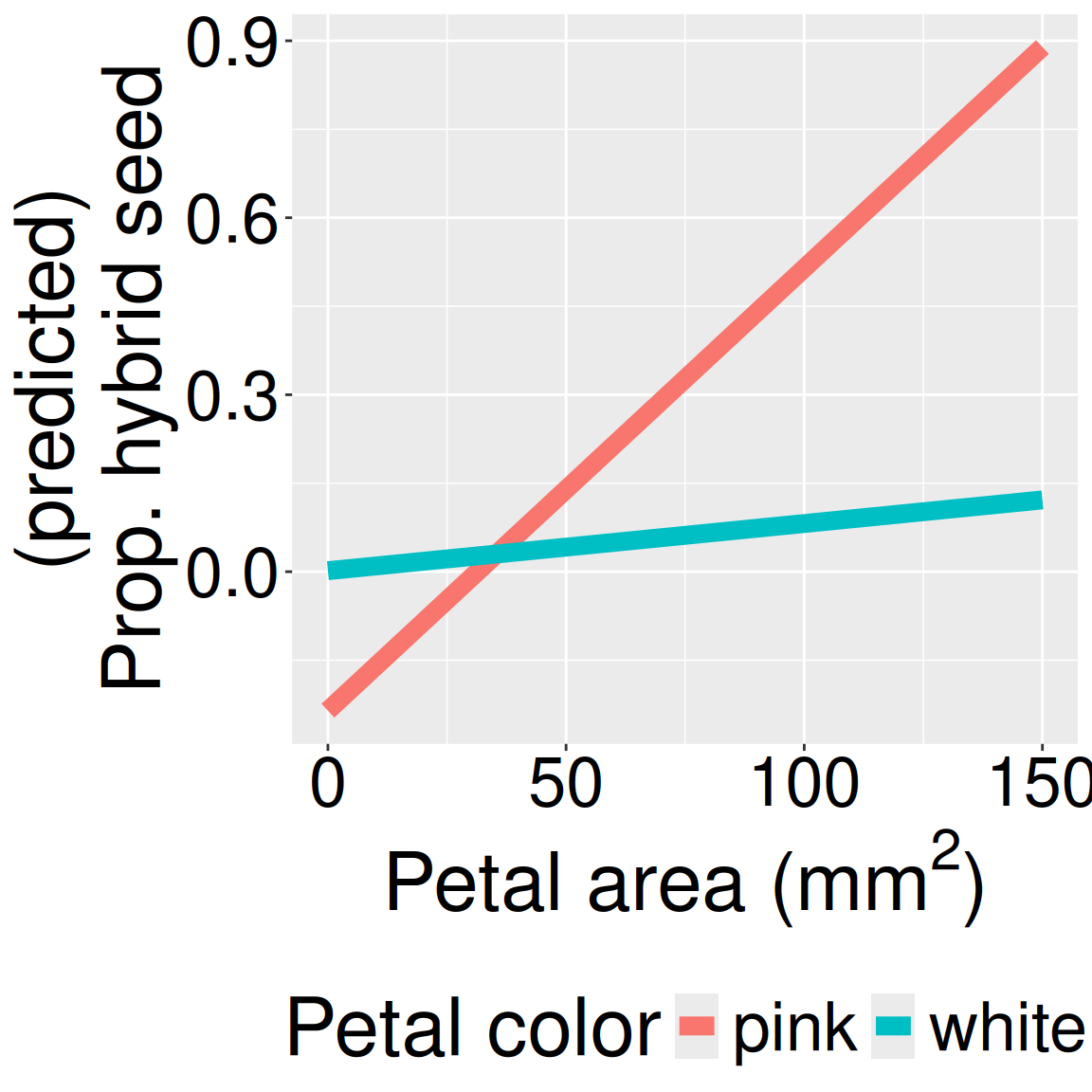 Two fitted lines show predicted proportion of hybrid seed from petal area zero to 150 square millimeters. The pink-flower line rises steeply, while the white-flower line is nearly flat. The lines cross, so which petal color has the higher predicted hybrid-seed proportion depends on petal area.