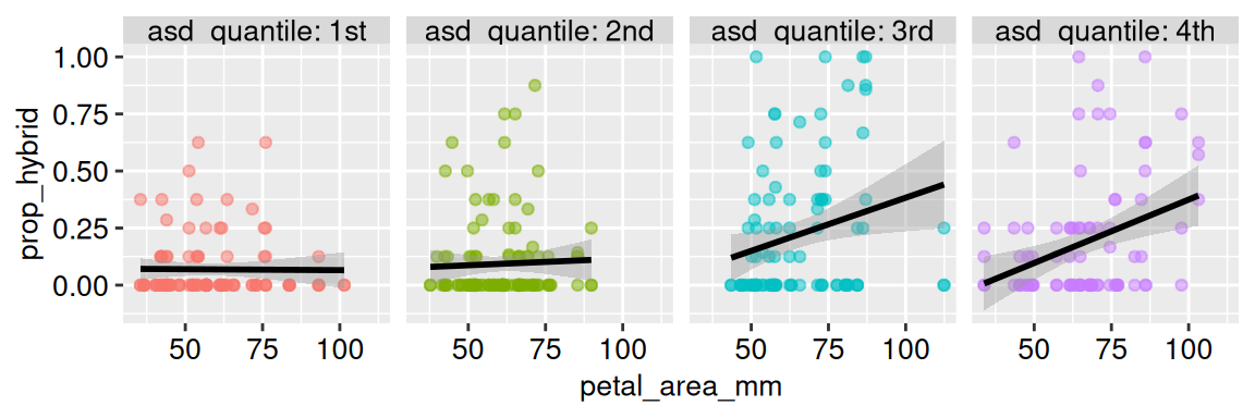 Four panels show proportion of hybrid seed against petal area for RILs grouped from the lowest to highest anther–stigma distance. The fitted lines are nearly flat in the first two panels and increasingly positive in the third and fourth panels.