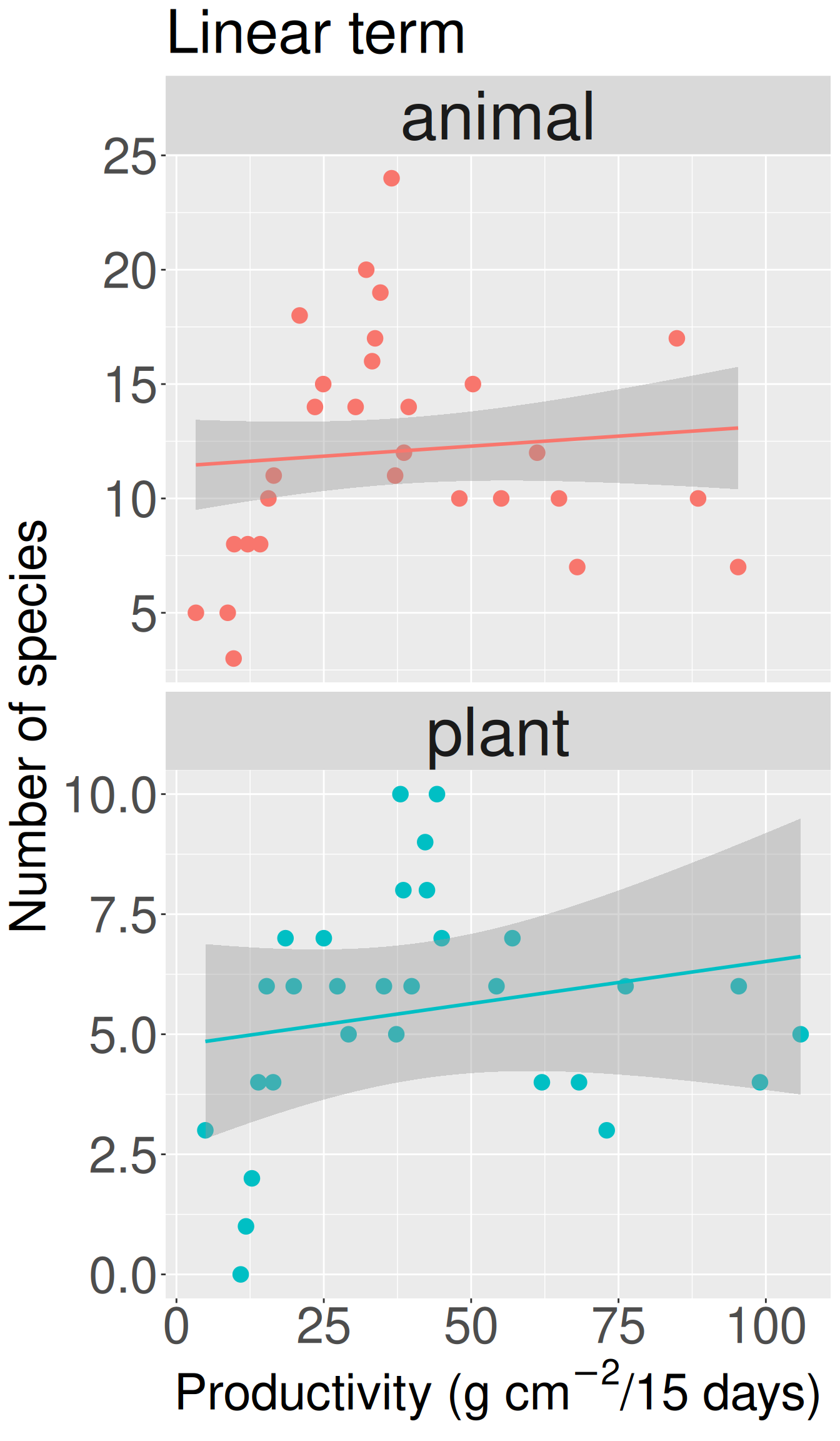 Two vertically arranged scatterplots of species richness against pond productivity. The upper panel shows animal producers and the lower panel shows plant producers. Each point represents a pond. A straight fitted line is drawn through each panel, but the points appear to follow curved rather than strictly linear relationships.