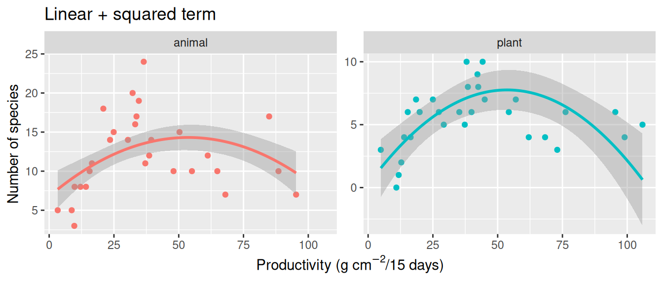 Two scatterplots show species richness against pond productivity for animal and plant producers. A smooth hump-shaped fitted curve rises at low productivity, reaches a maximum at intermediate productivity, and declines at high productivity. The curves have the same shape for both taxa but are vertically separated.