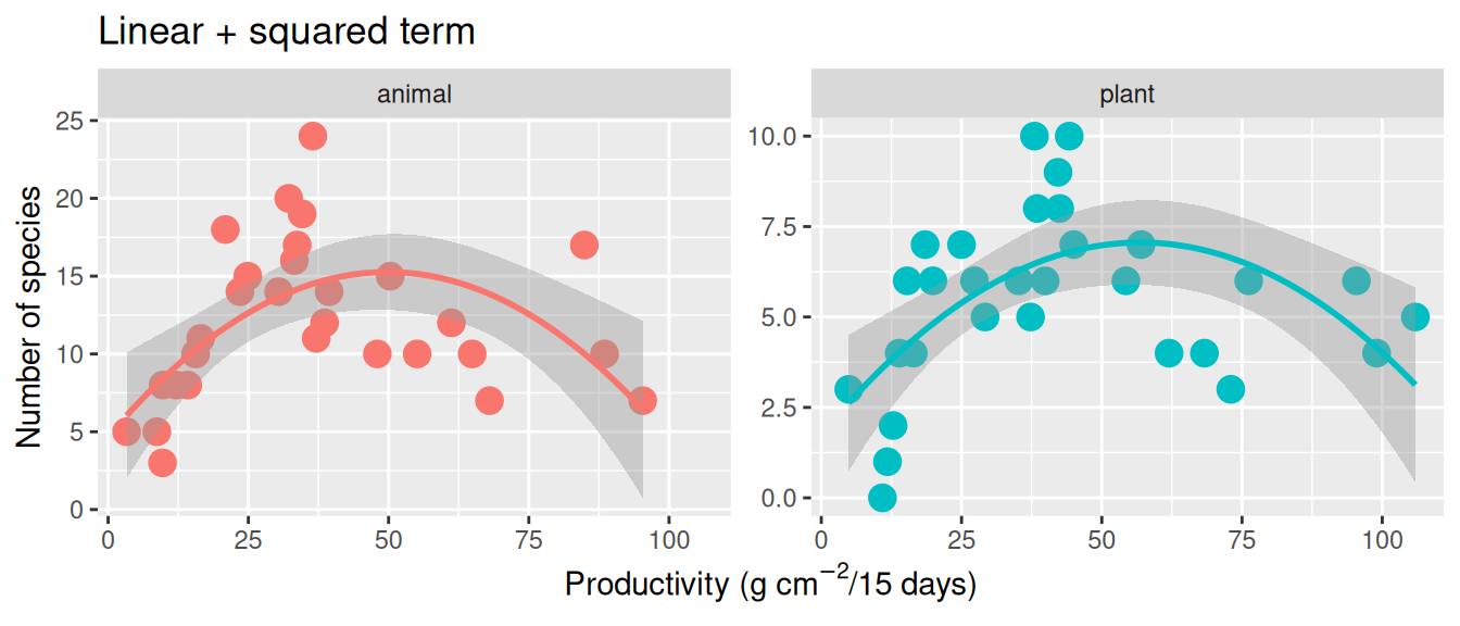 Side-by-side scatterplots of species richness against pond productivity for animal and plant producers. Each panel has its own independently fitted quadratic curve, so the locations and shapes of the two curves may differ.