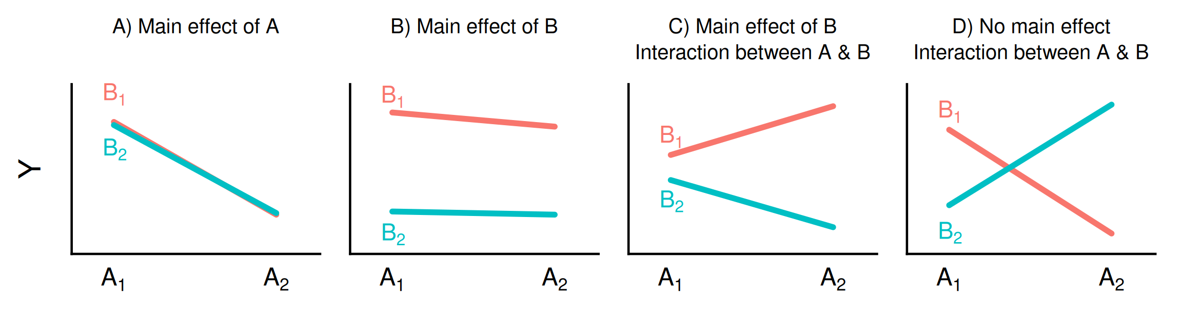 Four line plots show the response Y across two levels of A for two levels of B. In panel A, the two nearly overlapping lines both slope downward, showing a main effect of A. In panel B, two nearly horizontal parallel lines are separated vertically, showing a main effect of B. In panel C, one line rises while the other falls, with one level of B generally higher, showing both a main effect of B and an interaction. In panel D, the two lines cross, showing an interaction but no overall main effect.