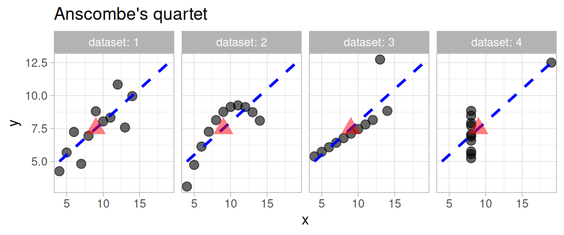 A set of four scatterplots, each displaying a different dataset known as Anscombe’s Quartet. Despite having nearly identical statistical summaries, the plots show distinct patterns: one appears as a typical linear relationship, another is curved, a third has a vertical outlier, and the fourth consists of nearly identical points with one extreme value. This highlights the importance of data visualization in statistical analysis.
