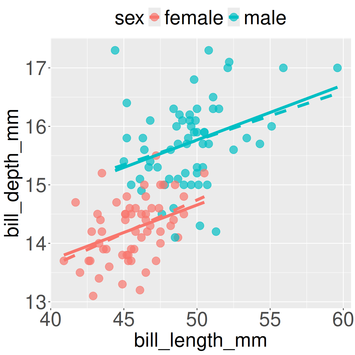 Scatterplot of Gentoo penguin bill length (x-axis) versus bill depth (y-axis), colored by sex (red = female, blue = male). Each point represents an individual. Solid lines show model-predicted bill depth based on bill length and sex. Dashed lines show simple linear regression fits for each sex. Male Gentoo penguins generally have deeper bills than females, and bill depth increases slightly with bill length for both sexes.