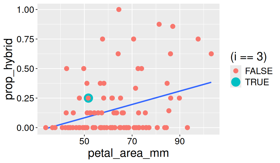 Scatterplot of proportion of hybrid seed (y-axis) against petal area in mm² (x-axis) for Clarkia plants. Black dots represent individual plants, and a blue line indicates the fitted linear regression. The green dot represents individual three, that you will investigate in more detail below.