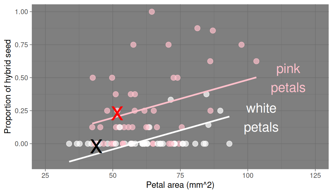 Scatterplot showing proportion of hybrid seeds as a function of petal area for Clarkia parviflora RILs. Points are colored by petal color. A fitted linear trendline with the same slope for each petal color is shown, matching the general linear model. Individual plants $i=1$ and $i=3$ are emphasized with black and red Xs, respectively. The plot allows hovering for more information.