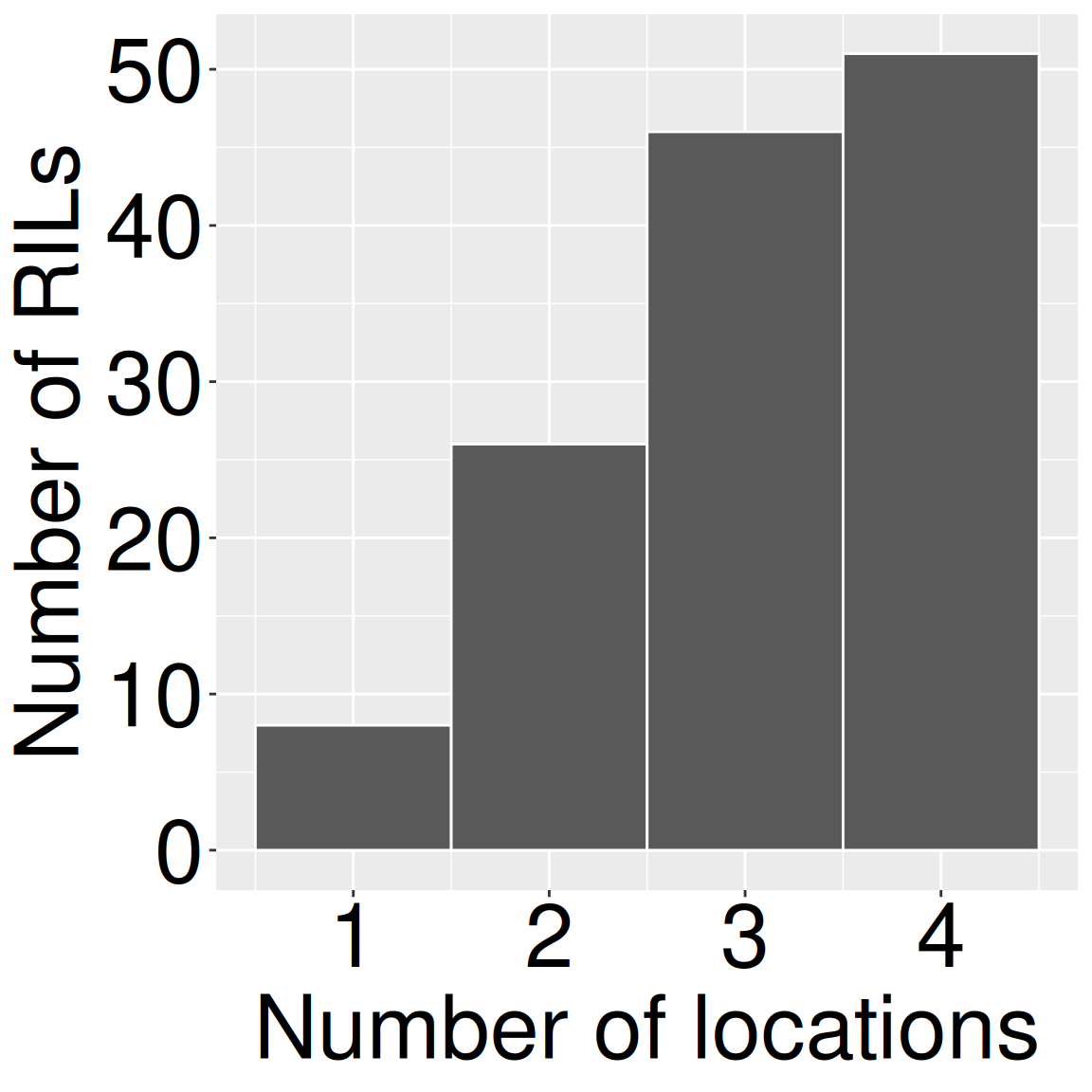 Histogram showing the number of locations per Clarkia RIL. Most RILs occur in three or four locations, illustrating that multiple rows can come from the same RIL.