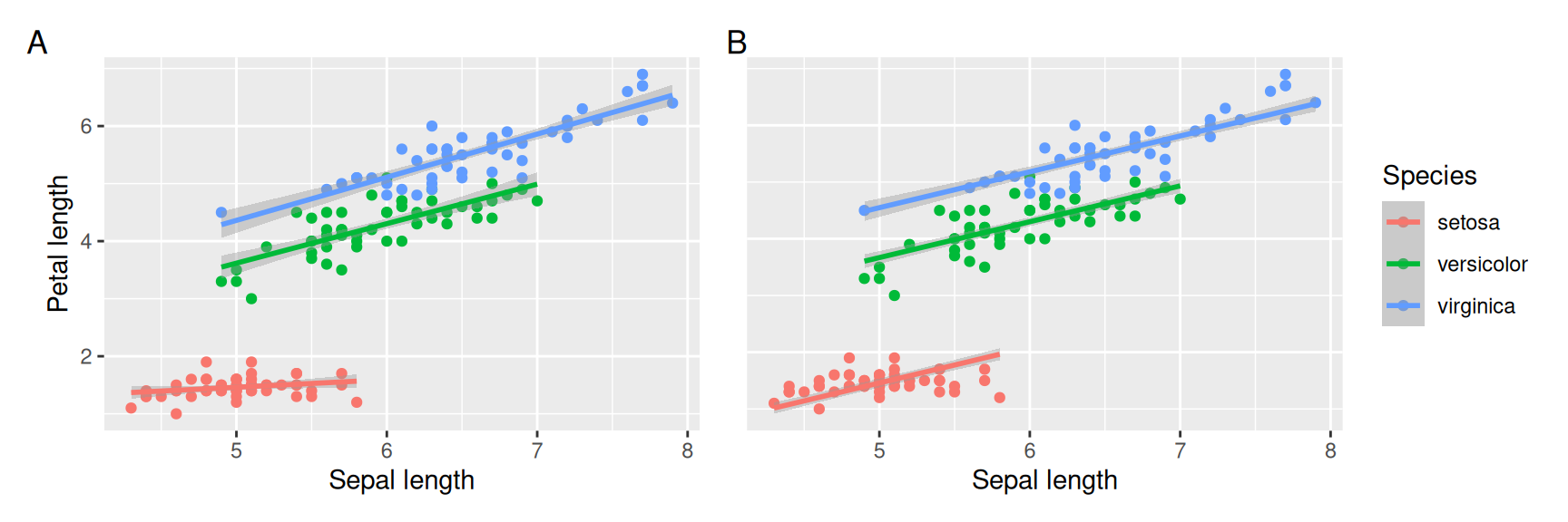 Scatterplot of iris petal length  against sepal length, colored by species. Fitted lines are shown for each species with the lines being somewhat different in A (different slopes), and B (same slopes).