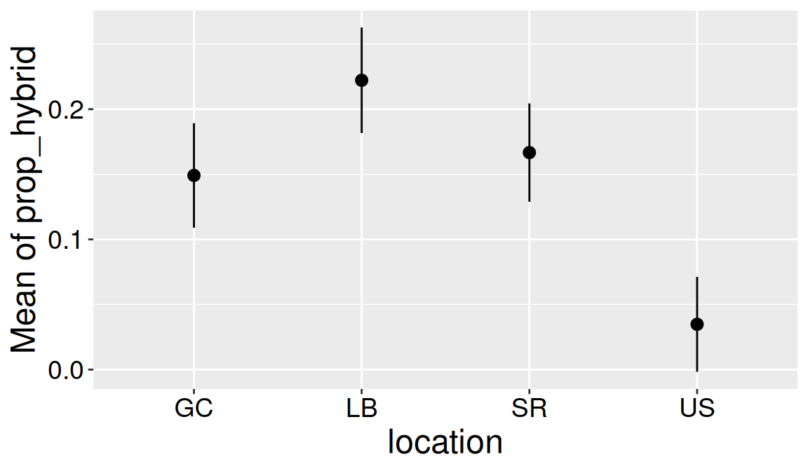 Plot showing model-adjusted mean proportion of hybrid seeds for each location. Each location has an estimated mean and an interval showing uncertainty.