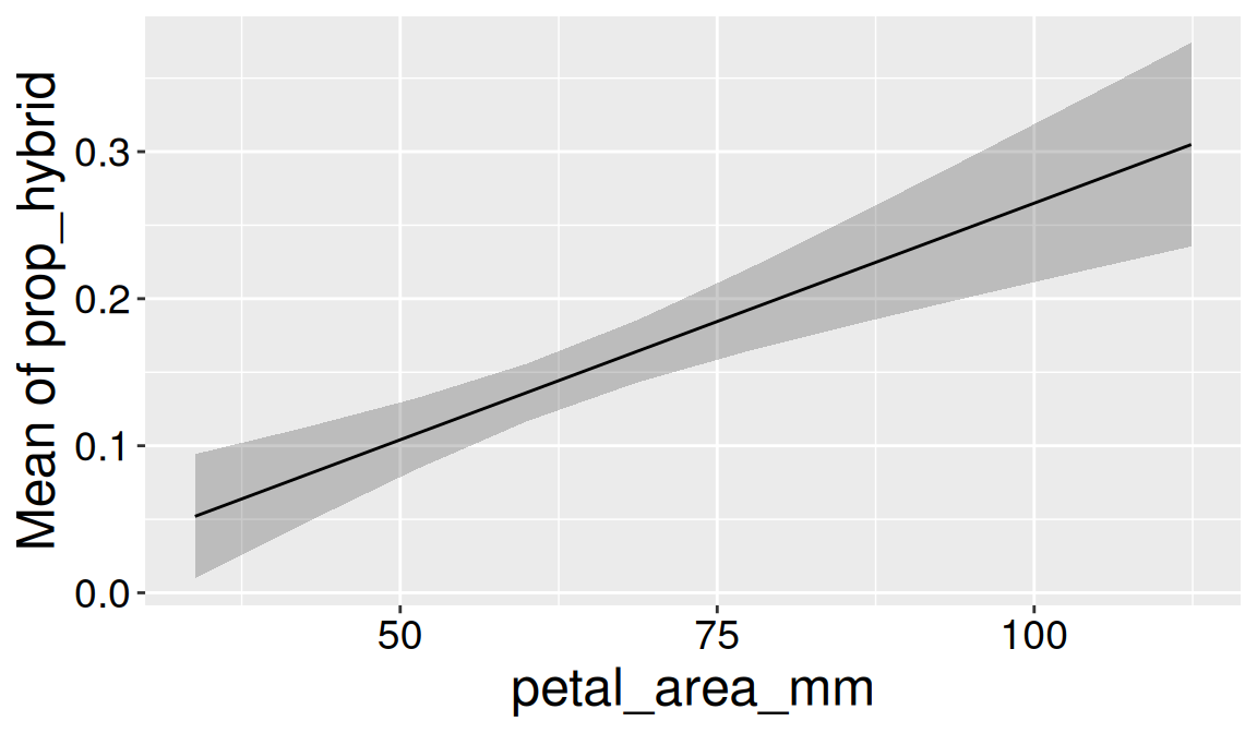 Plot showing predicted proportion of hybrid seeds across values of petal area. A fitted line shows the model-based prediction, with a shaded confidence band around the line.