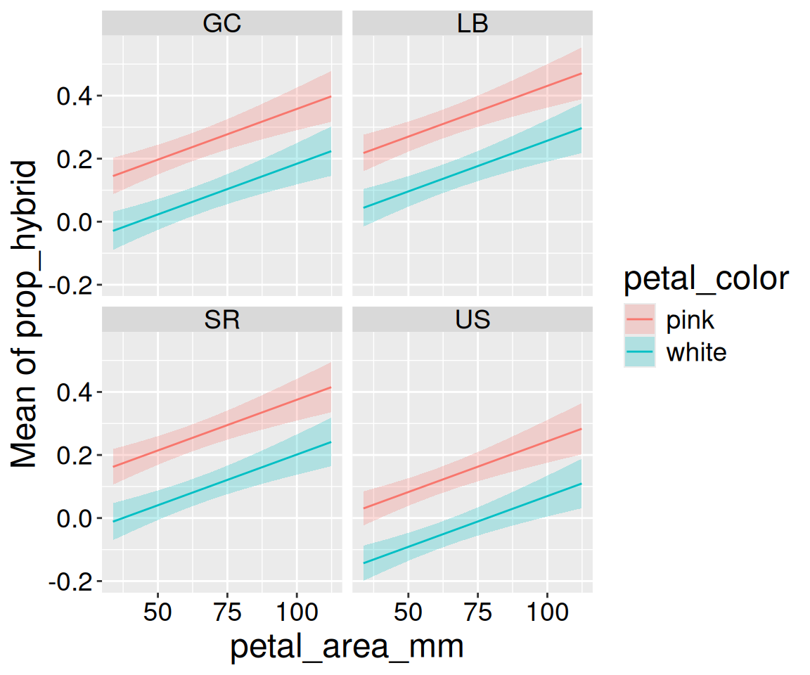 Plot showing predicted proportion of hybrid seeds across petal area, separated by petal color and location. The figure shows model-based estimates with uncertainty.
