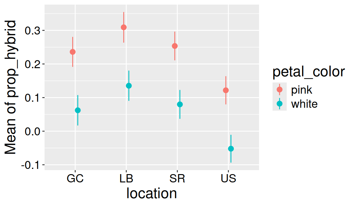 Plot showing model-adjusted mean proportion of hybrid seeds for combinations of location and petal color, with intervals showing uncertainty around each estimate.