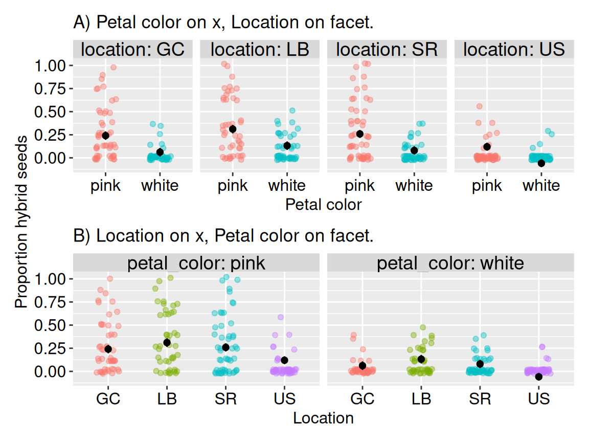 Panel A is a faceted plot with proportion hybrid seeds on the y-axis and petal color on the x-axis, with separate panels for locations. Panel B is a faceted plot with proportion hybrid seeds on the y-axis and location on the x-axis, with separate panels for petal colors. In both panels, individual RILs appear as jittered colored points, and black points with error bars show additive model-predicted means and confidence intervals.