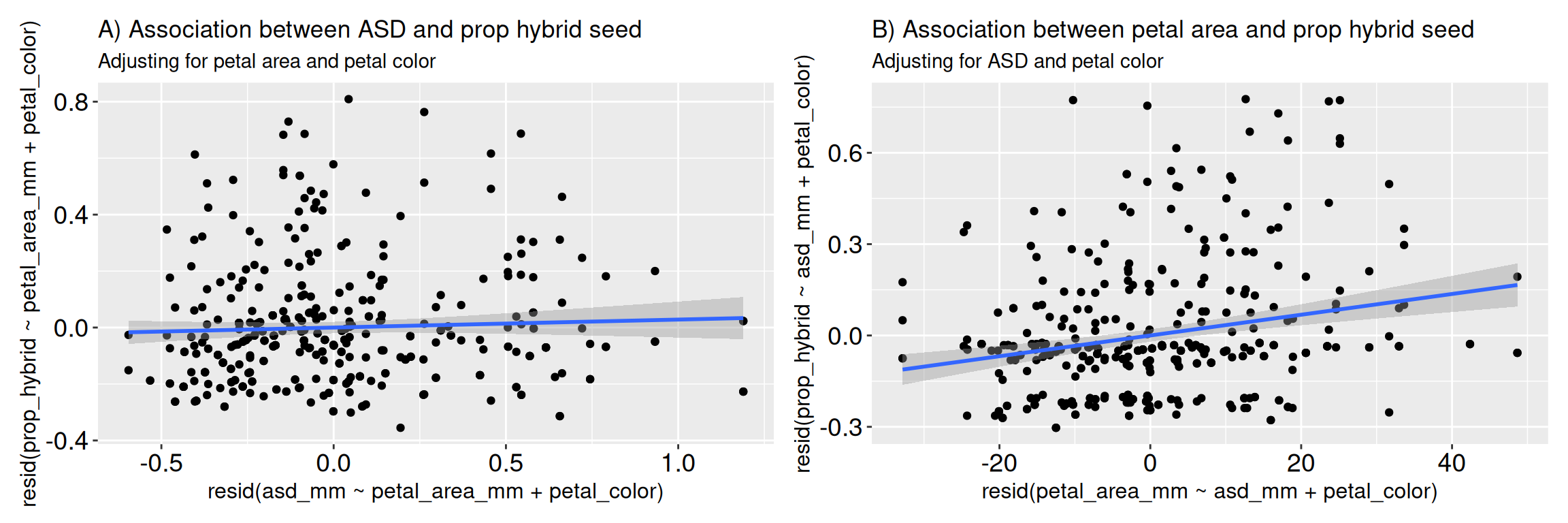 Two added variable plots for Clarkia RILs. The left panel shows the adjusted relationship between anther-stigma distance and proportion hybrid seeds after accounting for petal area and petal color. The right panel shows the adjusted relationship between petal area and proportion hybrid seeds after accounting for anther-stigma distance and petal color. Points represent RILs, and each panel includes a fitted linear regression line.