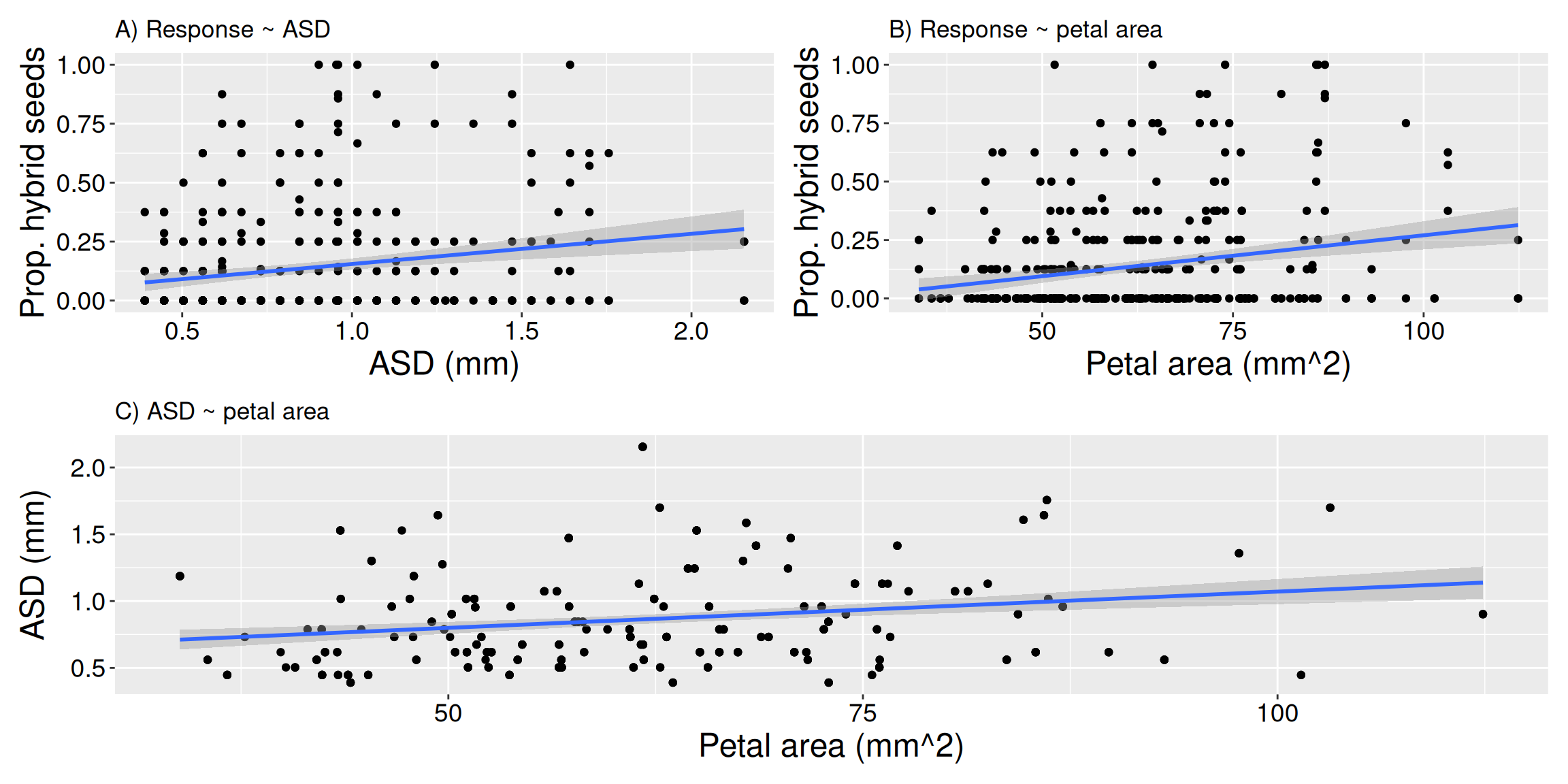 Three scatterplots for Clarkia RILs. Panel A shows proportion hybrid seeds against anther-stigma distance with a fitted linear trend. Panel B shows proportion hybrid seeds against petal area with a fitted linear trend. Panel C shows anther-stigma distance against petal area, showing how the two explanatory variables relate to each other.