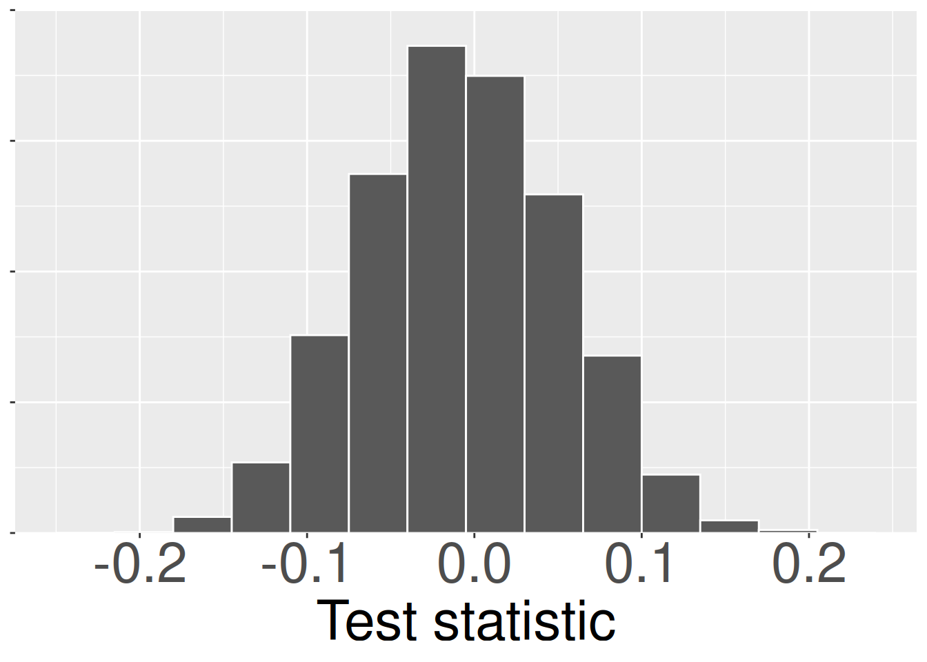 A histogram visualizes the sampling distribution of a test statistic under the null hypothesis. The x-axis represents the values of the test statistic, while the y-axis shows the relative frequency of these values.