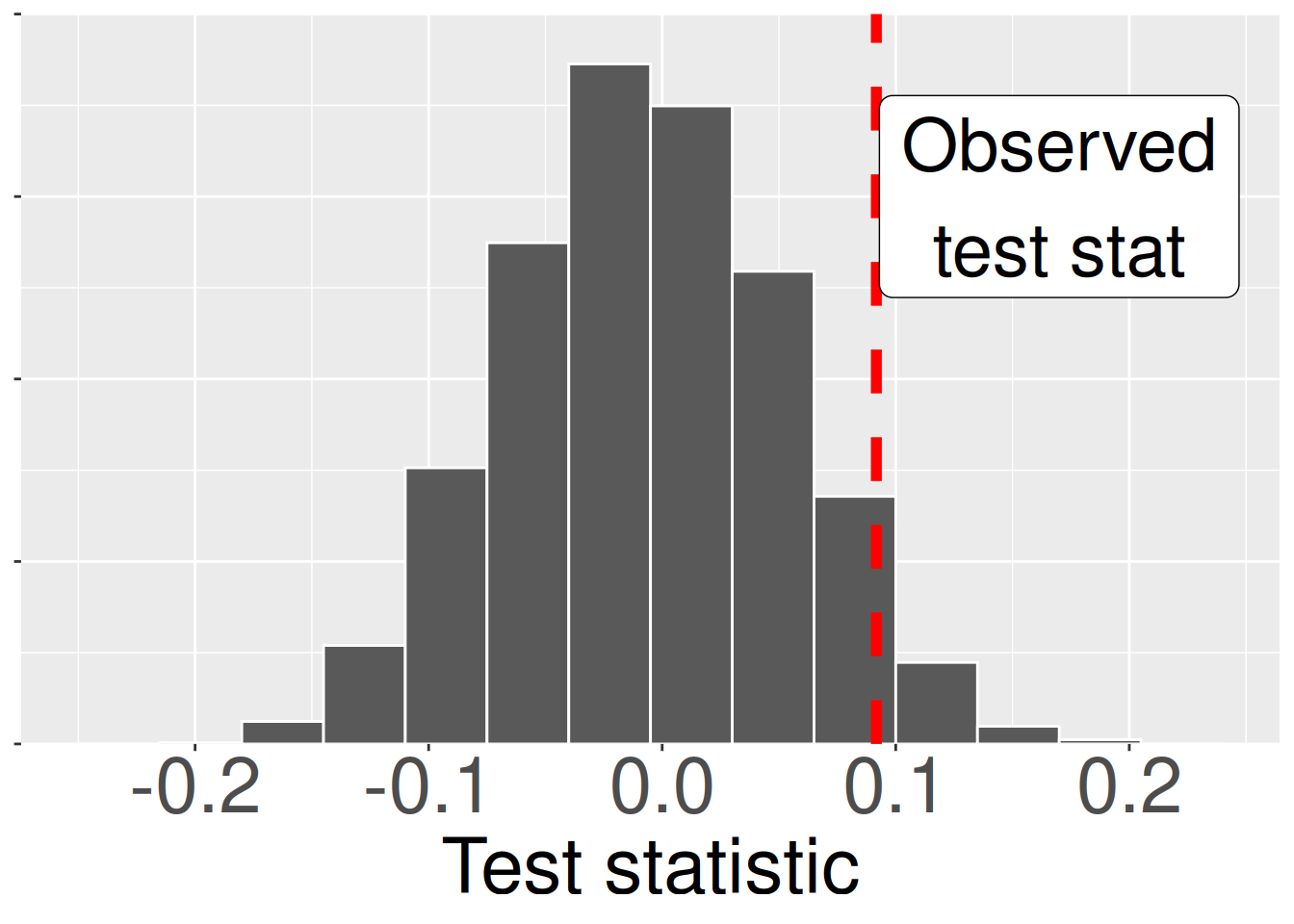 A histogram visualizes the sampling distribution of a test statistic under the null hypothesis. The x-axis represents the values of the test statistic, while the y-axis shows the relative frequency of these values.