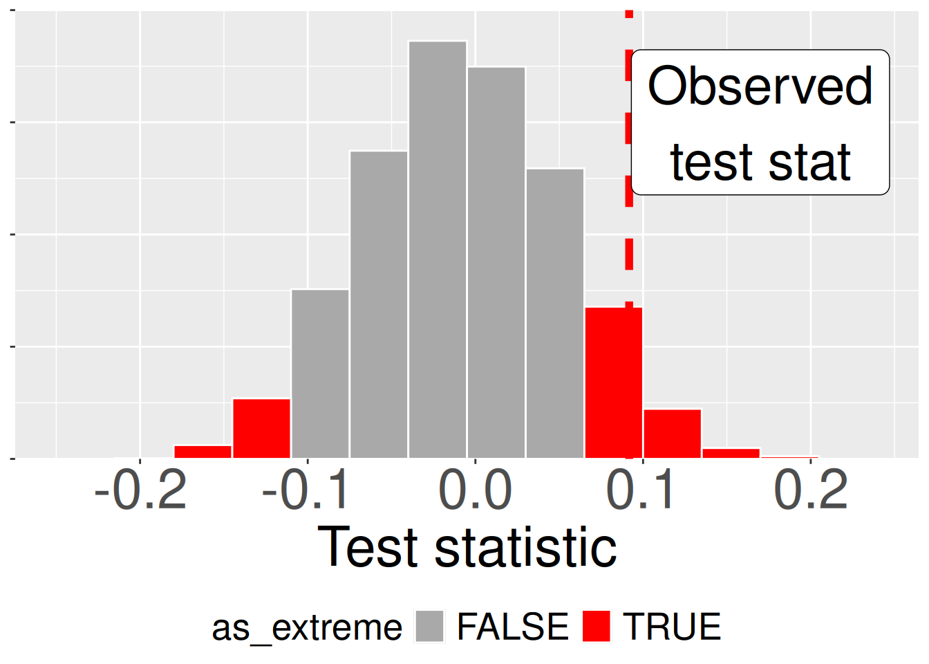 A histogram visualizes the sampling distribution of a test statistic under the null hypothesis. The x-axis represents the values of the test statistic, while the y-axis shows the relative frequency of these values.