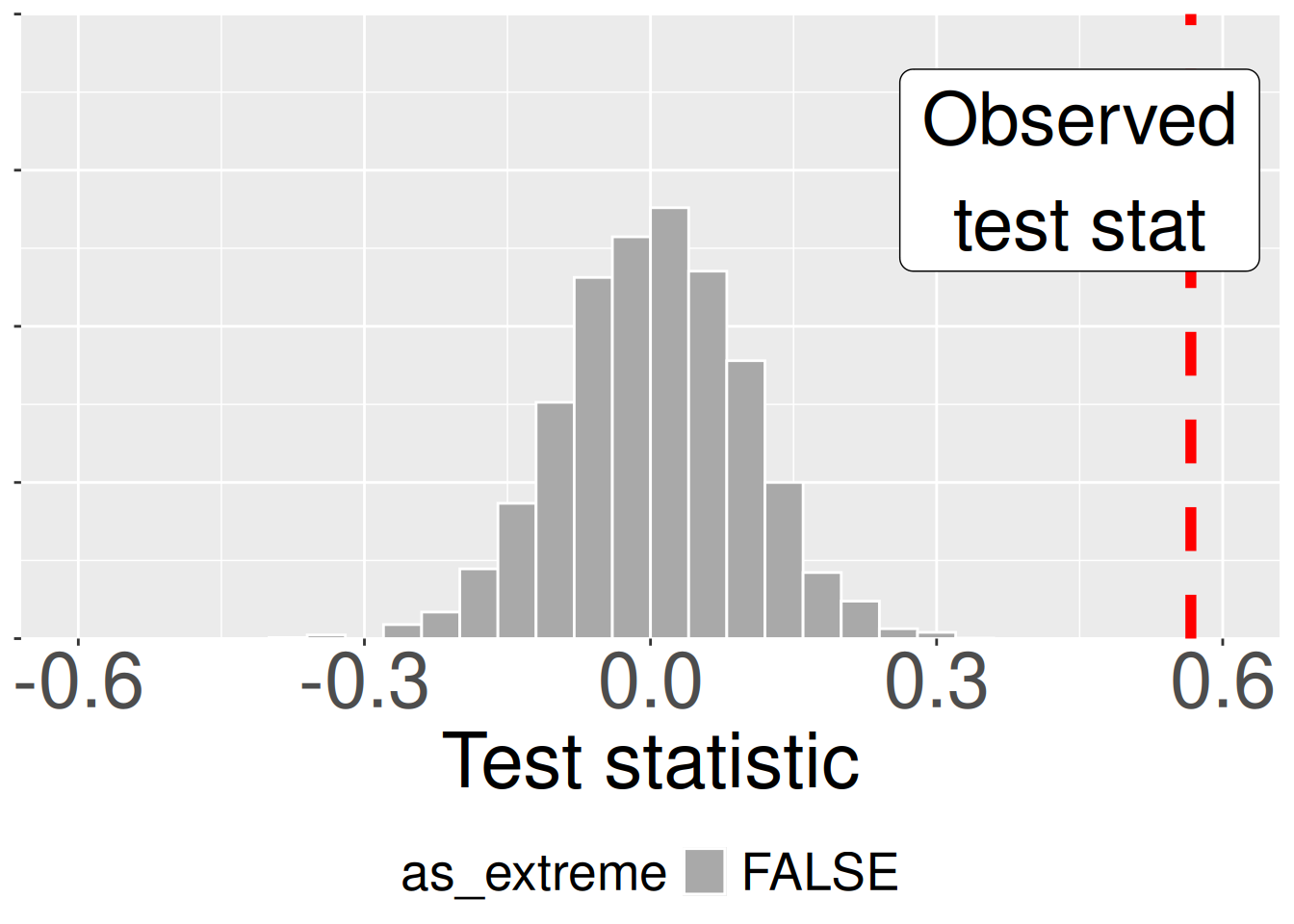 A histogram visualizes the sampling distribution of a test statistic under the null hypothesis. The x-axis represents the values of the test statistic, while the y-axis shows the relative frequency of these values.