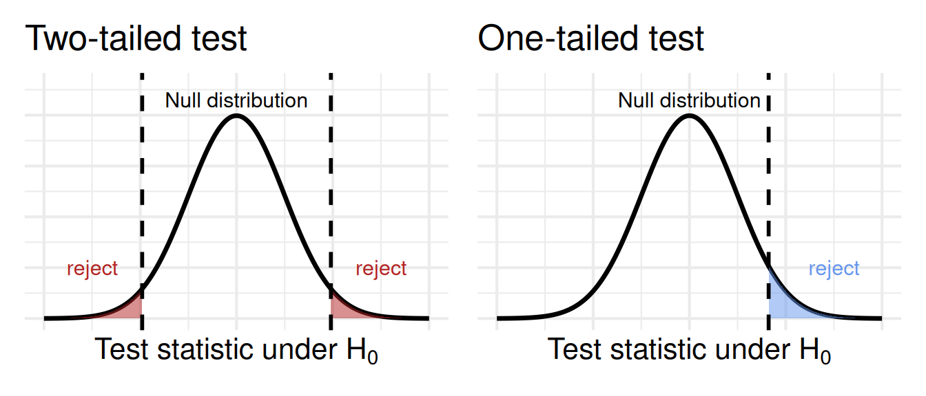 Two panels comparing rejection regions for hypothesis tests using a normal null distribution centered at zero. In the left panel, representing a two-tailed test, dashed vertical lines mark symmetric critical values on both sides of the distribution. The shaded regions beyond these lines represent the rejection regions, each labeled α/2. In the right panel, representing a one-tailed test, a single dashed vertical line marks the critical value on the right side of the distribution, and the shaded region beyond it represents the rejection region labeled α. Both panels label the horizontal axis as the test statistic under the null hypothesis.