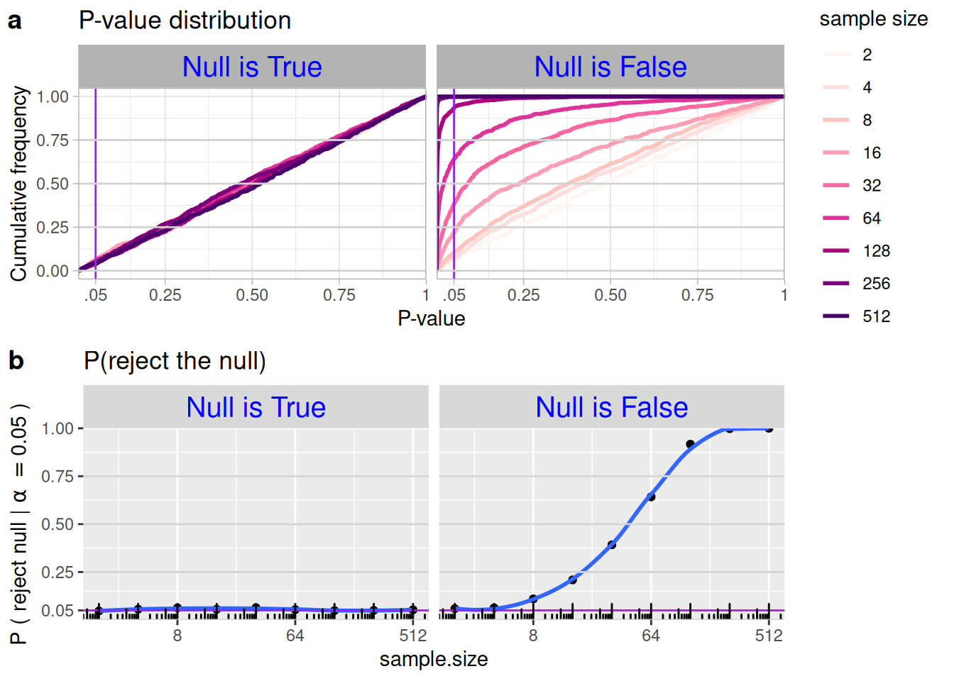 This figure contains two panels, labeled *a* and *b.* **Panel *a*** displays the cumulative distribution of p-values across different sample sizes for two scenarios: when the null hypothesis is true and when the null hypothesis is false. Each curve is color-coded by sample size, with smaller p-values more common when the null hypothesis is false. A vertical line is drawn at p = 0.05. **Panel *b*** shows how the probability of rejecting the null hypothesis (y-axis) changes with increasing sample size (x-axis on a log2 scale). When the null hypothesis is true, the rejection probability stays at the alpha level of 0.05, while when the null hypothesis is false, the rejection probability increases as the sample size grows, illustrating increased statistical power.