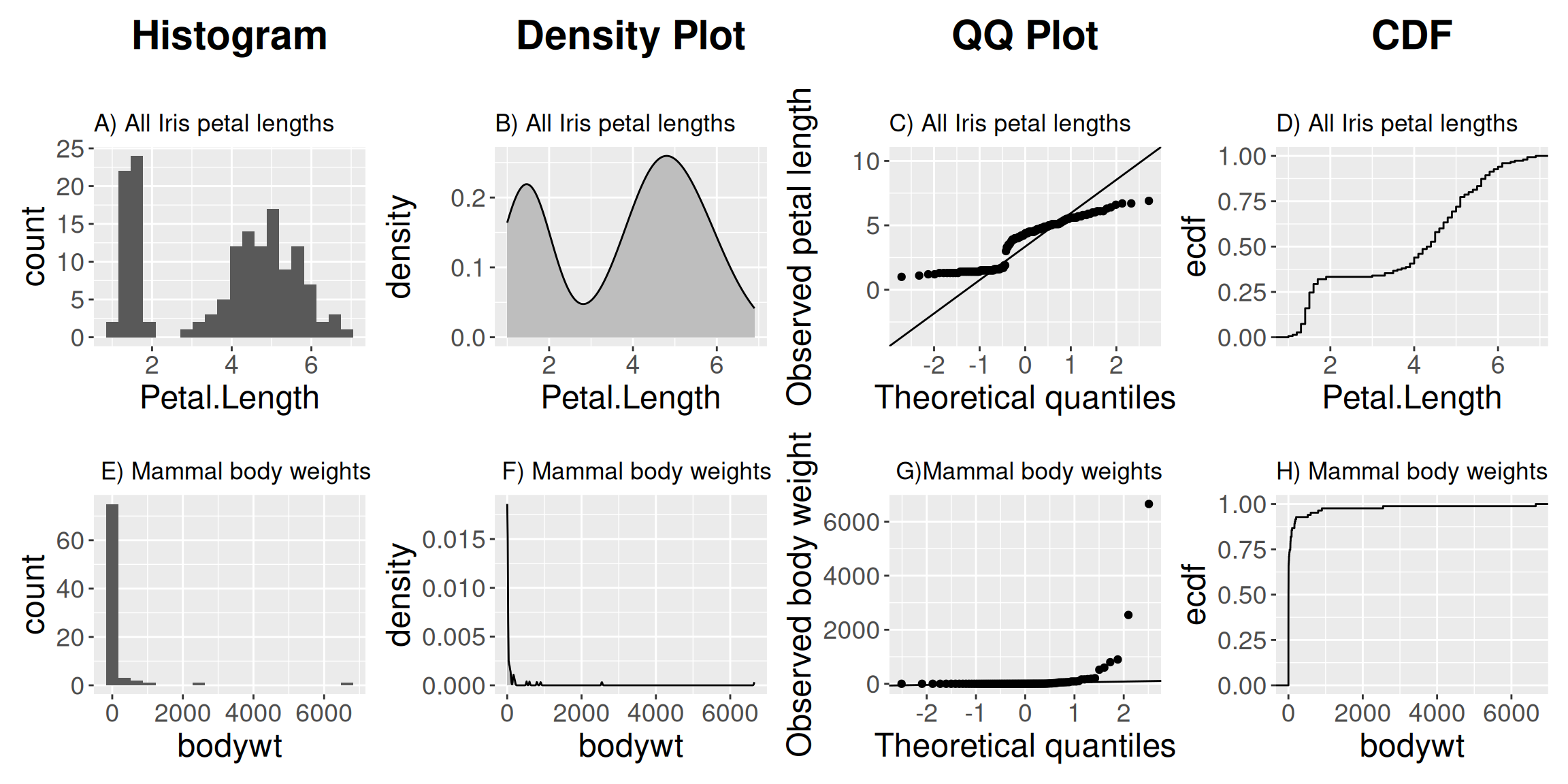 A multi-panel figure showing two datasets visualized in four different ways. The columns are labeled Histogram, Density Plot, QQ Plot, and CDF. The top row shows "All iris petal lengths," which has a bimodal (two-humped) distribution. The bottom row shows "Mammal body weights," which has a highly right-skewed distribution, with most data clustered near zero and a long tail extending to the right.