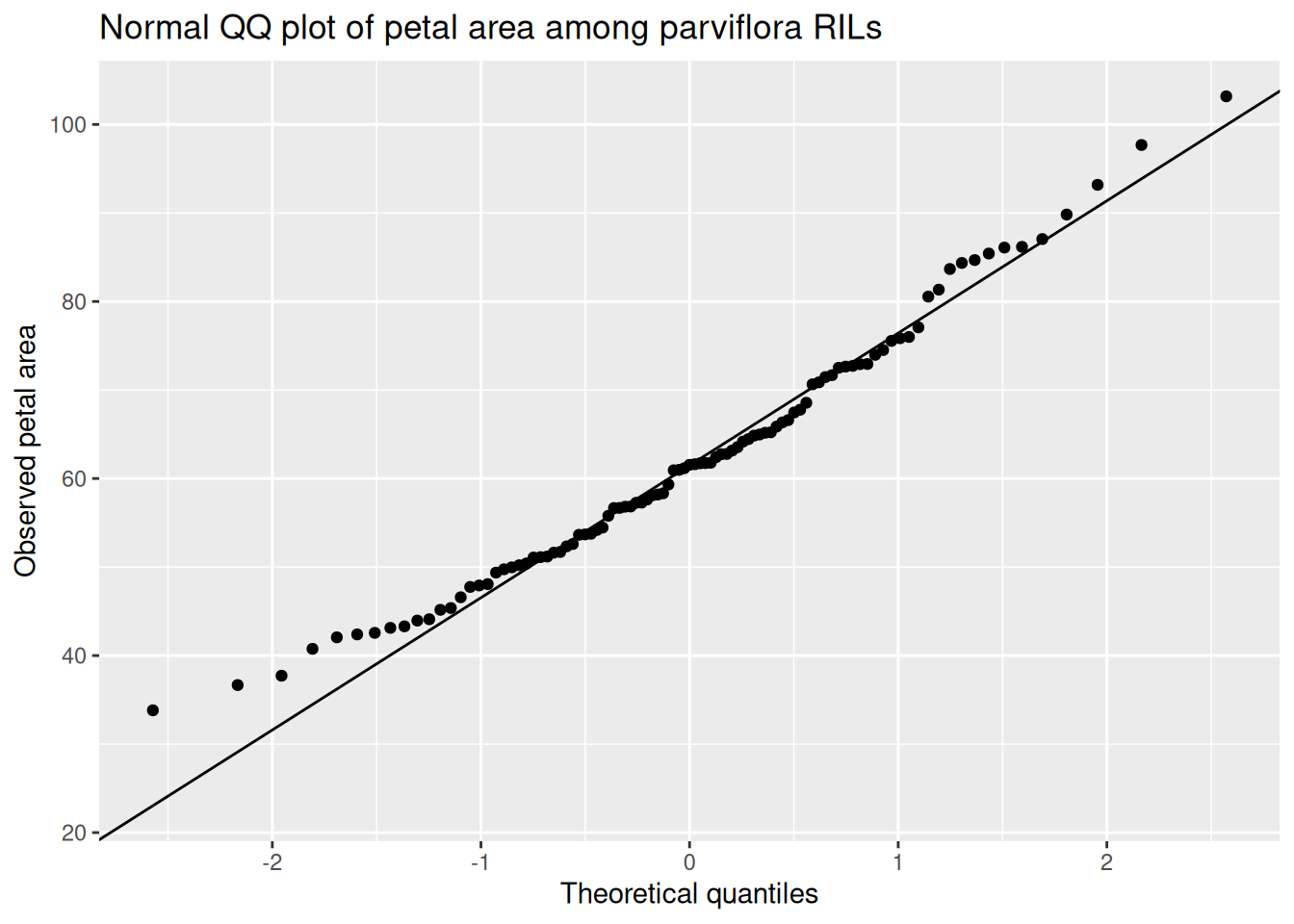 The image shows a quantile-quantile (QQ) plot of petal areas in *Clarkia xantiana ssp. parviflora* RILs. The x-axis represents the theoretical quantiles (z-transformed expectations), and the y-axis represents the observed petal area data. A straight line is drawn to indicate the expected values if the data were normally distributed. The plotted points fall near the line, though slight deviations can be observed at both the lower and upper ends, where the observed values are larger than expected.