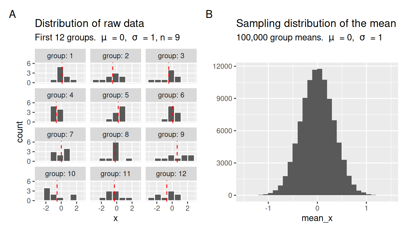 A two-panel plot demonstrating the concept of a sampling distribution. Panel A shows 12 small histograms, each representing a random sample of 9 observations from a normal population; red dashed lines indicate that the sample means vary. Panel B shows a single, large, bell-shaped histogram of 100,000 such sample means, which is much narrower than the histograms of the individual data points.