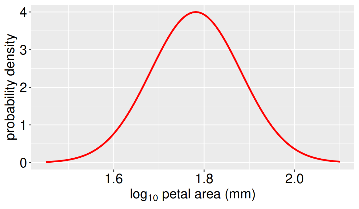 A line graph showing a red, bell-shaped curve representing the probability density of a normal distribution. The horizontal x-axis is labeled "log<sub>10</sub> petal area (mm)" and ranges from approximately 1.5 to 2.1. The vertical y-axis is labeled "probability density" and ranges from 0 to 4. The curve peaks around an x-value of 1.78.