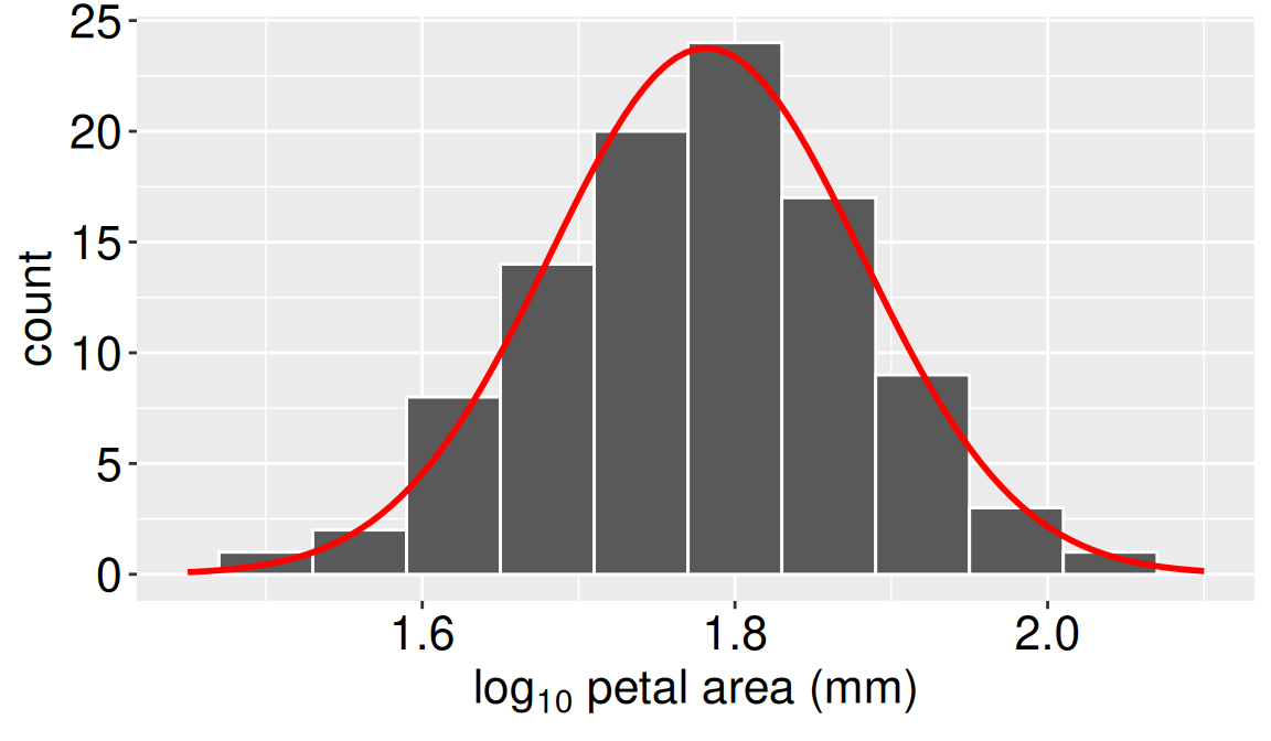 A histogram with a superimposed red curve. The horizontal x-axis is labeled "log10_petal_area_mm" and ranges from below 1.6 to over 2.0. The vertical y-axis is labeled "count" and ranges from 0 to 25. The dark grey histogram bars form a bell shape, peaking near an x-value of 1.8. The smooth, red bell curve closely traces the outline of the histogram bars.