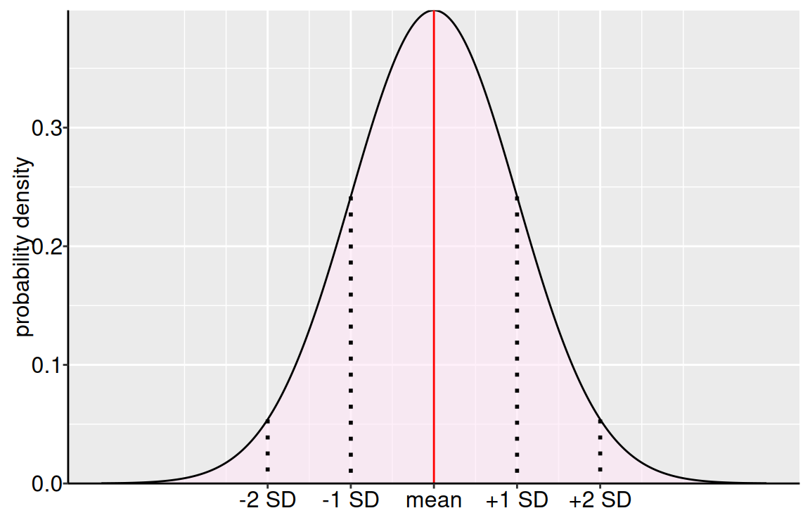A diagram of a normal distribution curve. A symmetric, bell-shaped curve is plotted with "probability density" on the y-axis. The x-axis is marked at the "mean", and at intervals of "+1 SD", "-1 SD", "+2 SD", and "-2 SD". A vertical red line indicates the mean, and dotted black lines extend down from the curve at each standard deviation mark. The area under the curve is shaded light pink.