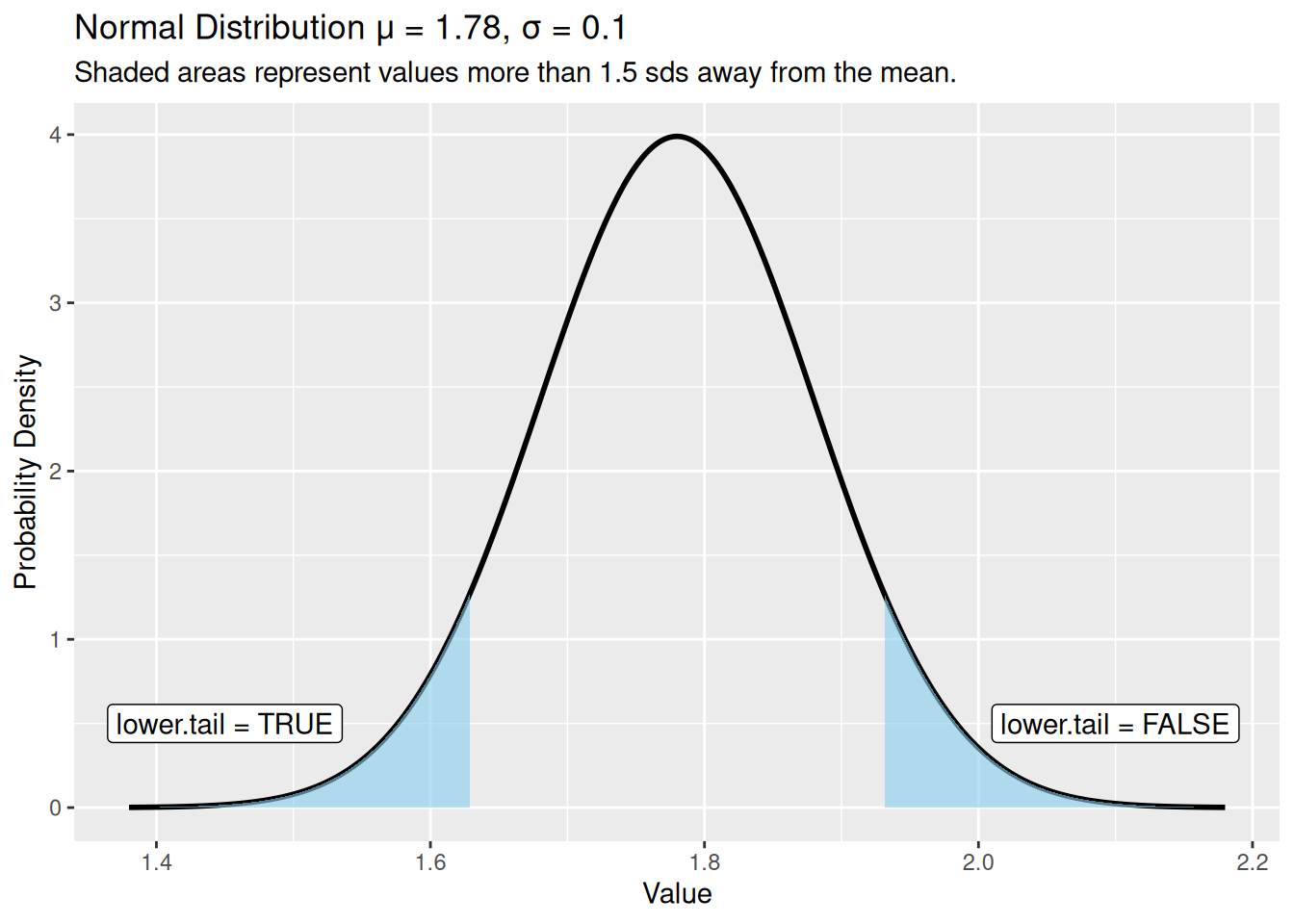 A bell-shaped normal distribution with mean 1.78 and standard deviation 0.1. The curve peaks at the mean and tapers symmetrically on both sides. The regions more than 1.5 standard deviations from the mean are shaded in blue: values less than 1.63 on the left and greater than 1.93 on the right. The left shaded region is labeled lower.tail = TRUE, and the right shaded region is labeled lower.tail = FALSE, illustrating how pnorm() calculates probabilities in the lower or upper tail.