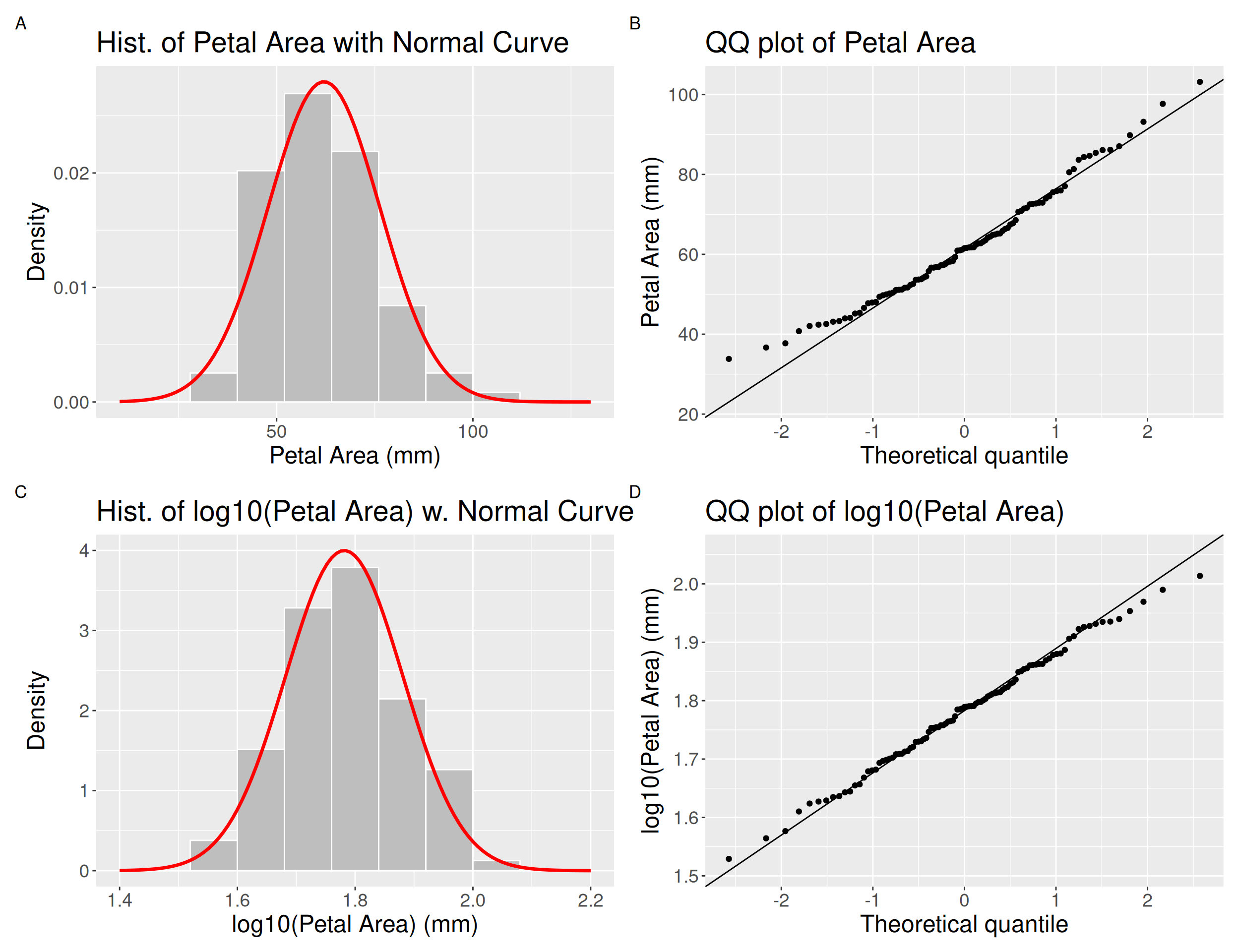 A four-panel plot comparing raw and log-transformed data. Panel A shows a slightly skewed histogram of petal area. Panel B is a QQ plot with points forming a curve. Panel C shows the log10-transformed petal area is closer to the normal curve. Panel D is a QQ plot with points falling closer to the straight line.