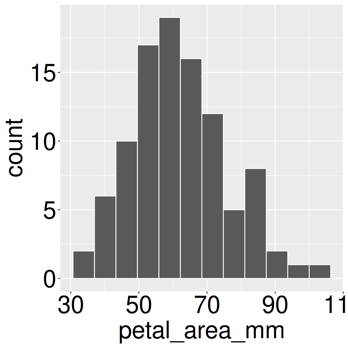 A dark grey histogram on a light grey grid, plotting the frequency distribution of 'petal_area_mm'. The horizontal x-axis is 'petal_area_mm' and ranges from under 40 to over 100. The vertical y-axis is 'count' and ranges from 0 to 20. The distribution is unimodal, with the highest frequency bin (count of 20) located at approximately 60-65 mm. The frequencies decrease on either side of the peak, forming a slight tail to the right.
