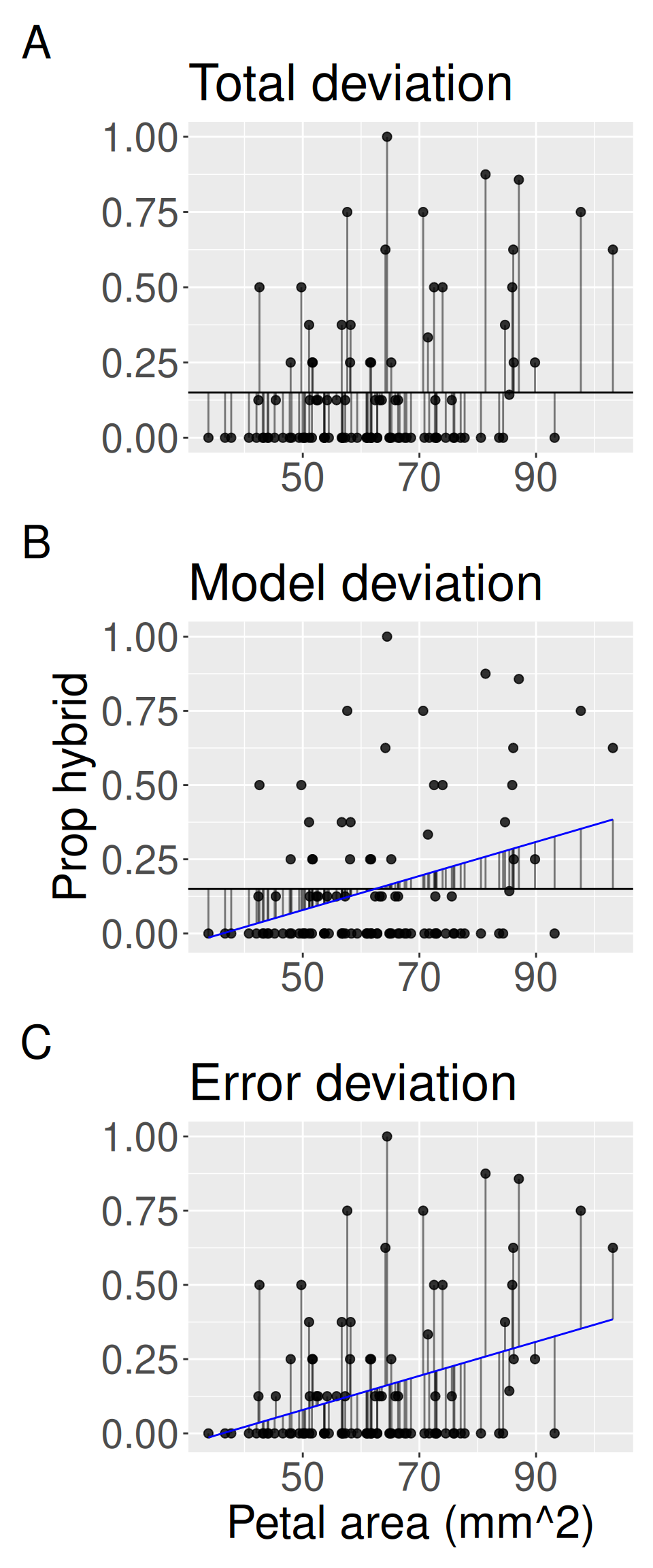 Three vertically stacked scatterplots show proportion hybrid seed versus petal area for the same Clarkia RIL data. Panel A, titled Total deviation, shows vertical line segments from each observed point to the overall mean proportion hybrid seed. Panel B, titled Model deviation, shows vertical line segments from each fitted value on the regression line to the overall mean. Panel C, titled Error deviation, shows vertical line segments from each observed point to its fitted value on the regression line. Together, the panels show how total variation in the response can be separated into variation explained by the regression model and residual variation left unexplained.