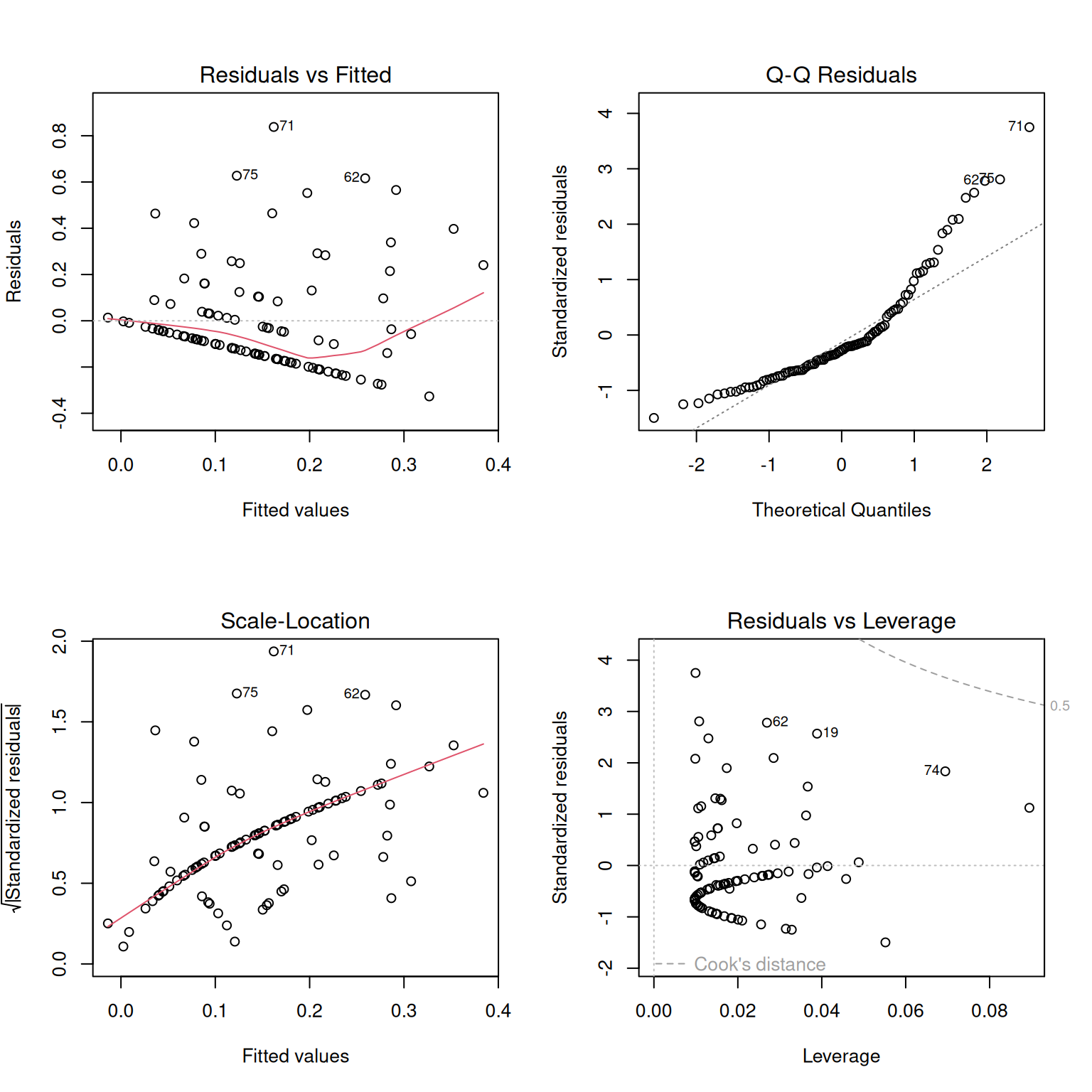 A four-panel diagnostic plot for a linear regression model. The panels show residuals versus fitted values, a normal Q-Q plot of standardized residuals, a scale-location plot, and residuals versus leverage. These plots are used to check whether the linear model has obvious problems such as nonlinear patterns, non-normal residuals, unequal residual variance, or highly influential observations.
