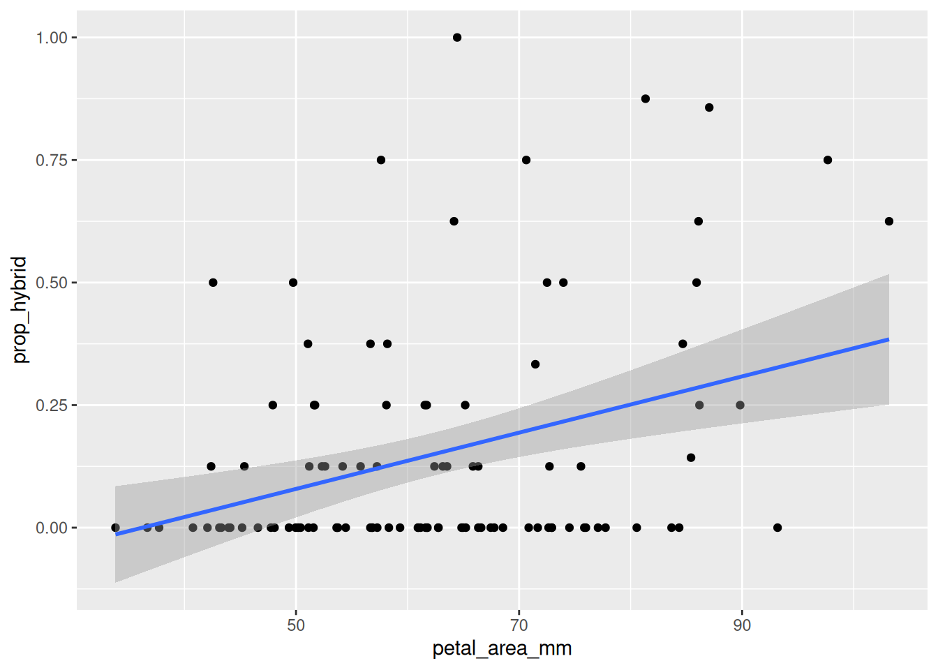 A scatterplot shows proportion hybrid seed on the y-axis and petal area in square millimeters on the x-axis. Each point represents one Clarkia RIL from the GC site. A blue regression line slopes upward, showing that RILs with larger petals tend to have a higher proportion of hybrid seed.