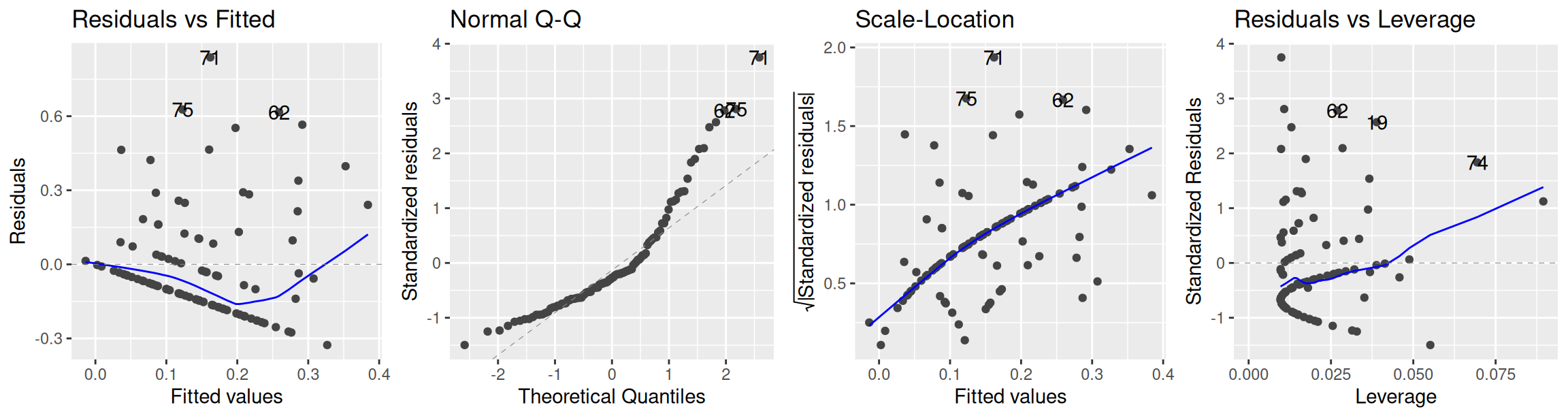 The diagnostic plots built  above, plus a fourth plot which evaluates if any points have large influence on our linear model estimates.