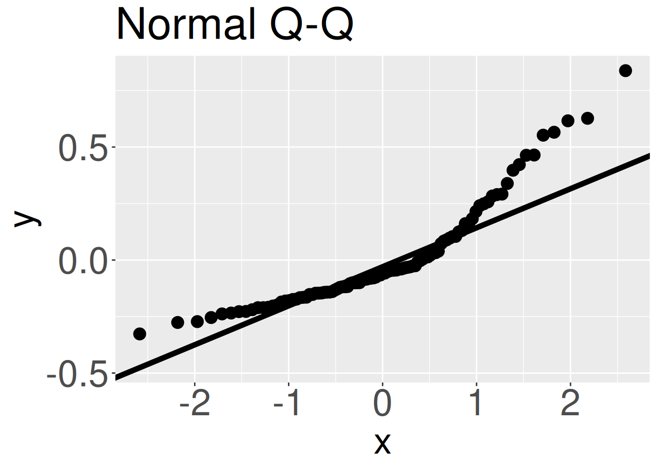 Q-Q plot comparing model residuals to theoretical normal quantiles. The points deviate from the diagonal reference line, especially in the upper right tail, where several points rise far above the line. The lower and middle residuals also show curvature rather than following a straight line. This indicates that the residuals are not approximately normally distributed.