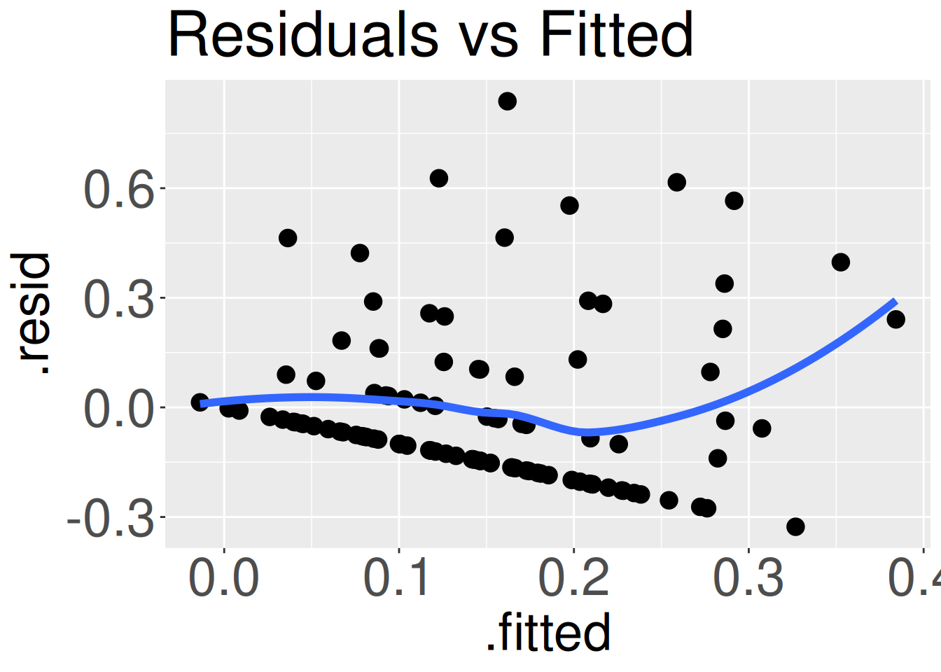 Scatterplot with fitted values on the x-axis and residuals on the y-axis. Points are not randomly scattered around zero. A blue smooth line starts near zero, dips below zero for intermediate fitted values, and then rises at higher fitted values. A band of points slopes downward below zero, while several large positive residuals appear above the main cloud. The pattern suggests nonlinearity or structure not captured by the model.