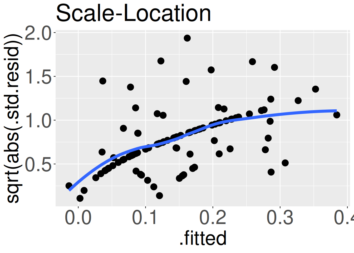 Scatterplot with fitted values on the x-axis and the square root of the absolute standardized residuals on the y-axis. A blue smooth line rises from left to right, showing that the size of residuals tends to increase with fitted values. Several high points appear at intermediate and high fitted values. This pattern suggests heteroscedasticity, meaning residual variance is not constant across the range of predictions.