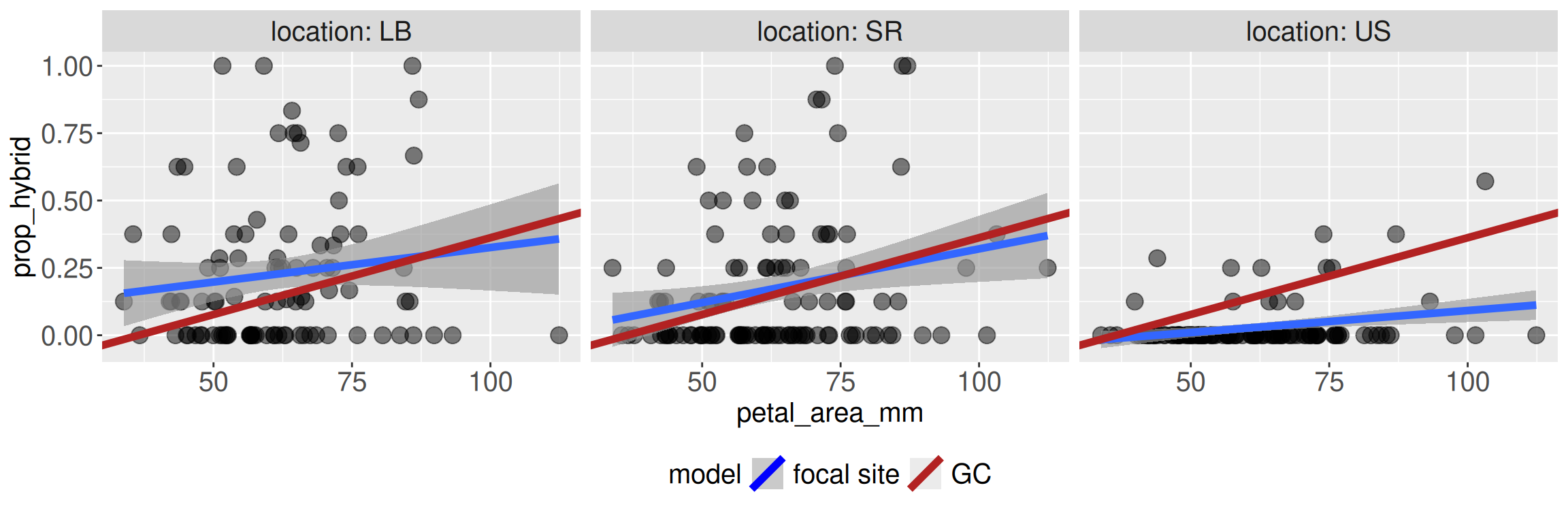 Faceted scatterplot of proportion hybrid seed versus petal area at LB, SR, and US. Gray points show individual observations. Blue lines show site-specific regressions with gray confidence ribbons; the red line shows the GC regression repeated in each panel. The GC model is fairly similar to the local model at SR, somewhat different at LB, and much steeper than the local model at US, illustrating that predictions from one site may not generalize to another.