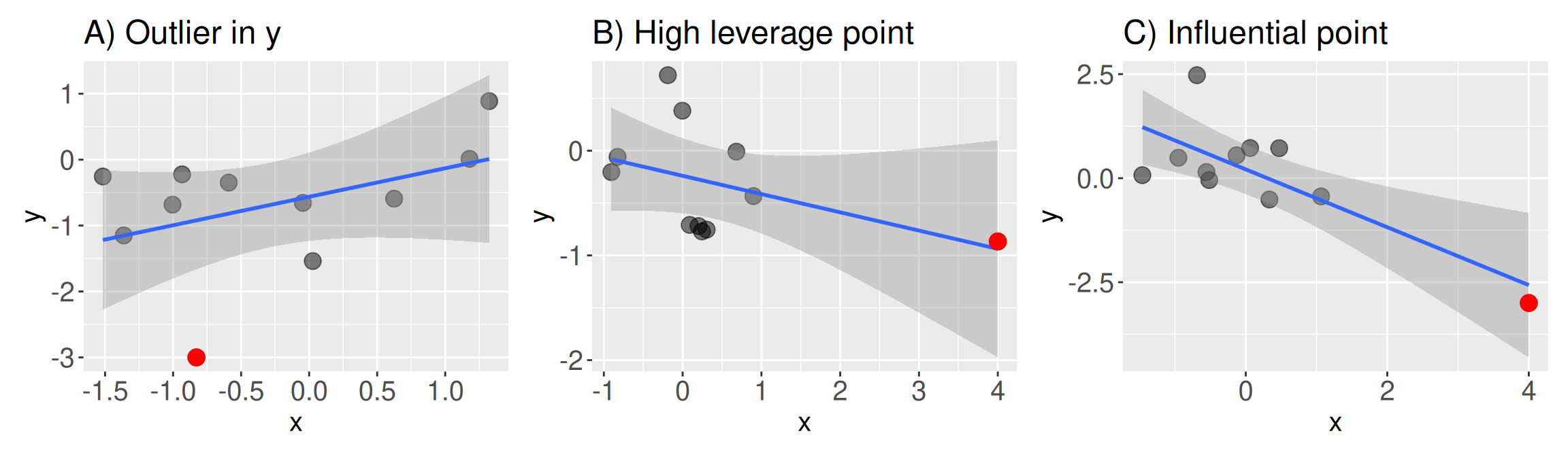 Three side-by-side scatterplots illustrating different kinds of extreme observations in simple linear regression. In panel A, one red point has an unusually low y-value but is not far from the other points in x. In panel B, one red point has an unusually high x-value but lies close to the fitted line. In panel C, one red point has both high x and low y, strongly pulling the fitted regression line downward.