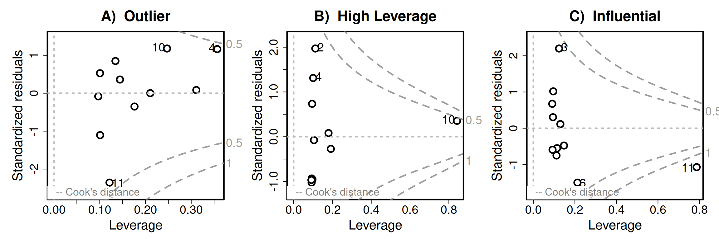 Three residuals-versus-leverage diagnostic plots from simple linear models. Panel A, Outlier, shows one observation with a large standardized residual but moderate leverage. Panel B, High leverage point, shows one observation with high leverage but a small standardized residual. Panel C, Influential point, shows one observation with both high leverage and a large standardized residual, placing it near or beyond Cook's distance contours.